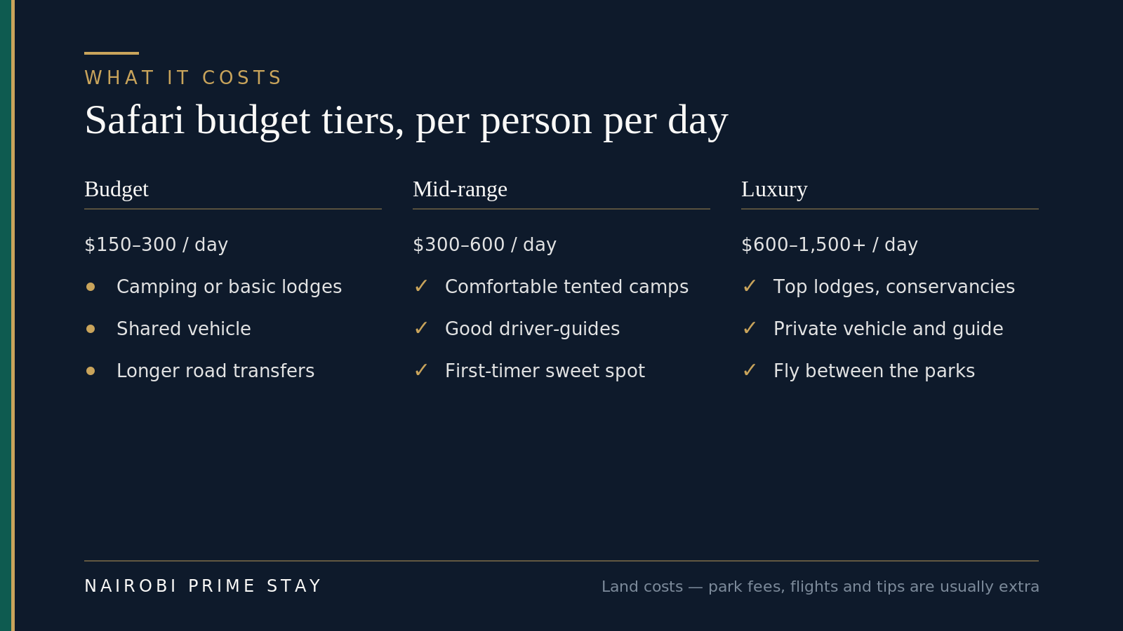 Three safari budget tiers from Nairobi. Budget, about $150 to $300 per person per day: camping or basic lodges, shared vehicle, longer drives, park fees usually extra. Mid-range, about $300 to $600: comfortable tented camps, good guides, often a shared or small-group vehicle, the sweet spot for first-timers. Luxury, about $600 to $1,500 or more: top lodges and private conservancies, private vehicle and guide, flights and fine dining, fewer crowds.