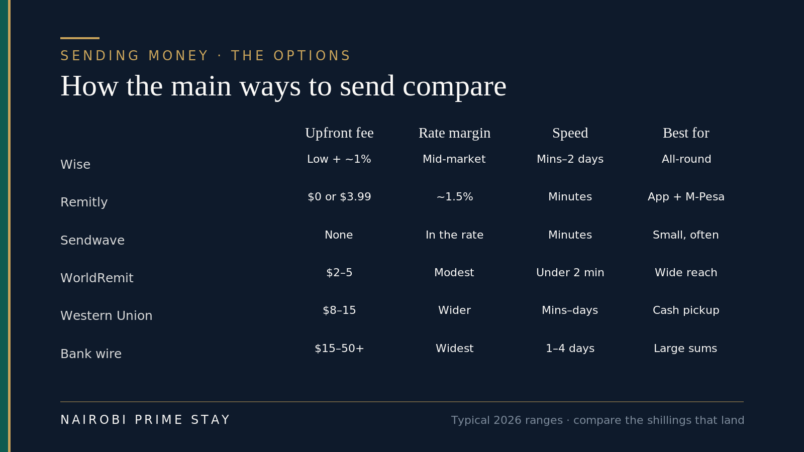 Infographic comparing the main ways to send money to Kenya on fee, rate margin, speed and best use: Wise (low fee plus about 1 percent, mid-market rate, minutes to two days, all-round); Remitly ($0 or $3.99, about 1.5 percent margin, minutes, app and M-Pesa); Sendwave (no fee, cost in the rate, minutes, frequent small sends); WorldRemit ($2 to $5, modest margin, under two minutes, wide reach); Western Union ($8 to $15, wider margin, minutes to days, cash pickup); bank wire ($15 to $50-plus, widest margin, one to four days, large sums).