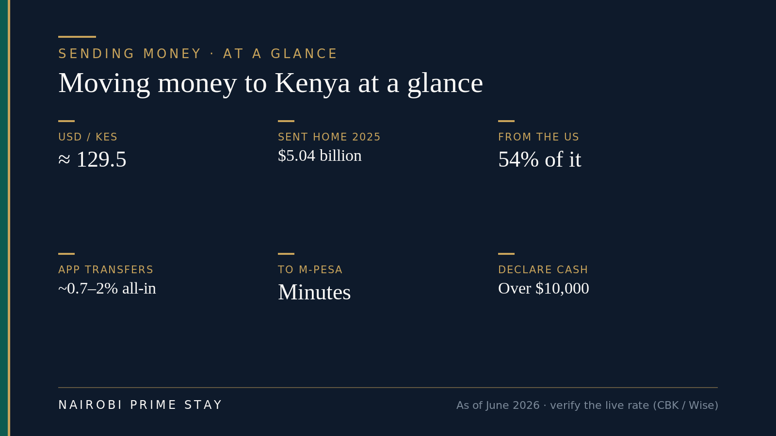 Infographic: moving money to Kenya at a glance - USD/KES about 129.4; Kenyans abroad sent $5.04 billion home in 2025; 54% came from the US; app transfers cost roughly 0.7 to 2 percent all-in; money reaches M-Pesa in minutes; cash over $10,000 must be declared.