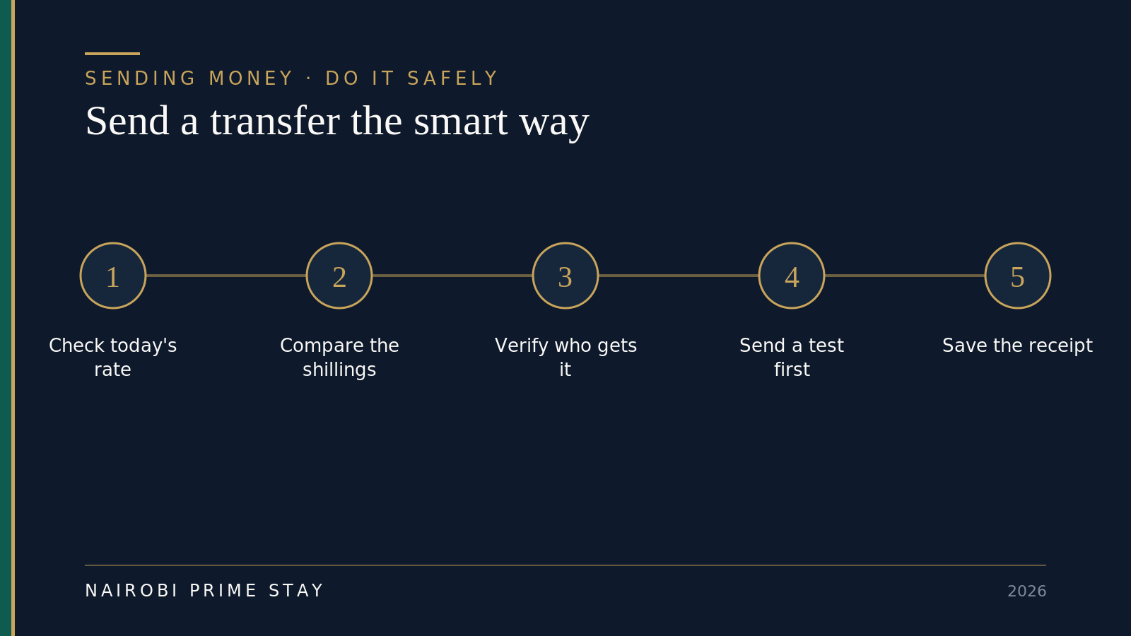 Infographic showing five steps to send a transfer safely: 1 check today's mid-market rate; 2 compare the shillings each provider would deliver; 3 verify who is receiving the money; 4 send a small test transfer first; 5 save the receipt and confirmation.