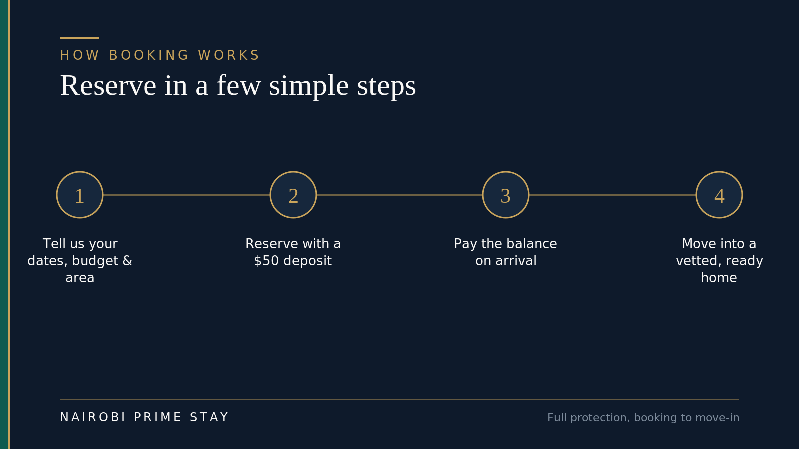 How booking works: tell us your dates and budget, reserve with a $50 deposit, pay the balance on arrival, then move into a vetted home.