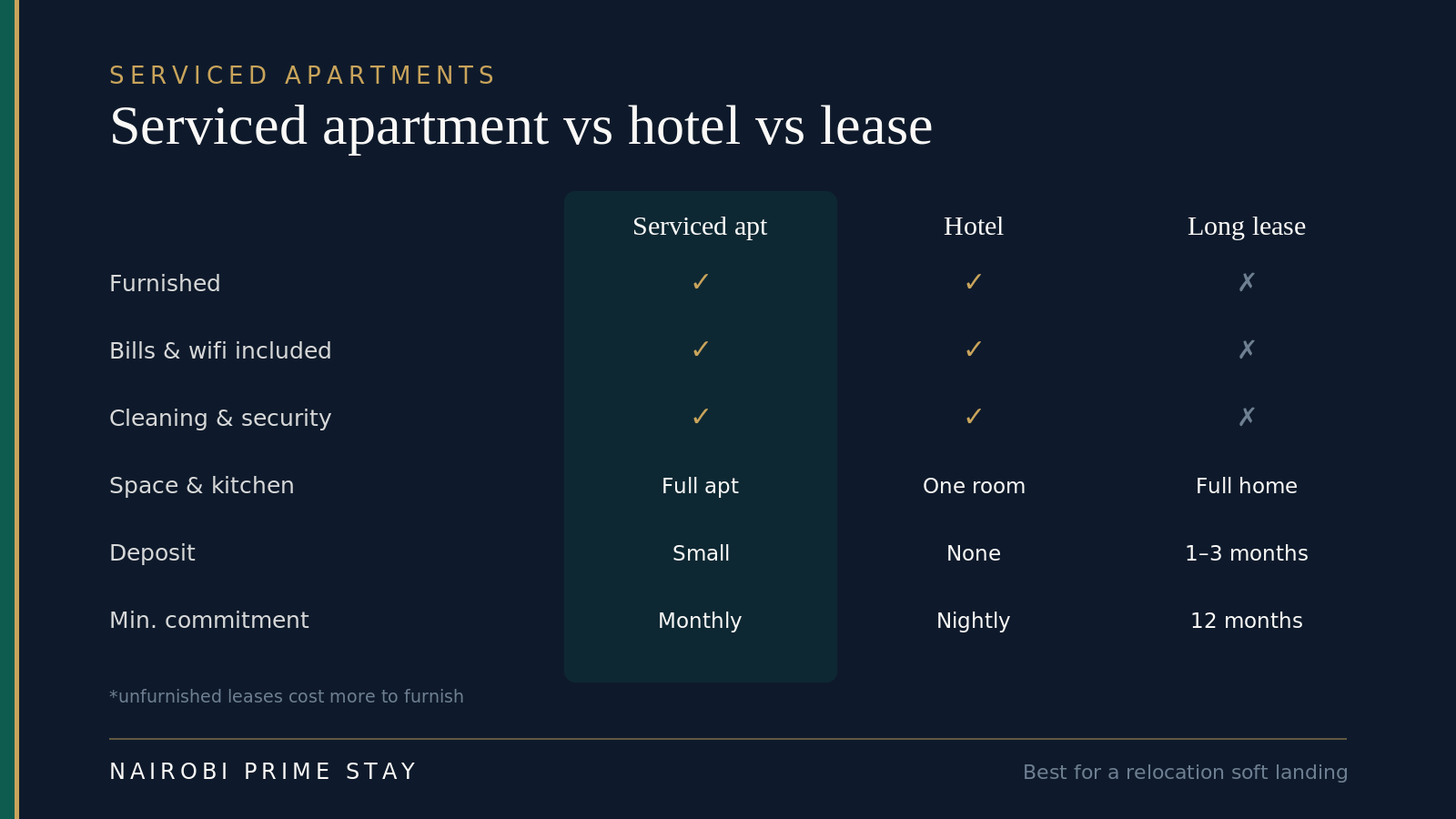 Comparison table of serviced apartment vs hotel vs long lease across furnishing, bills, deposit and commitment.