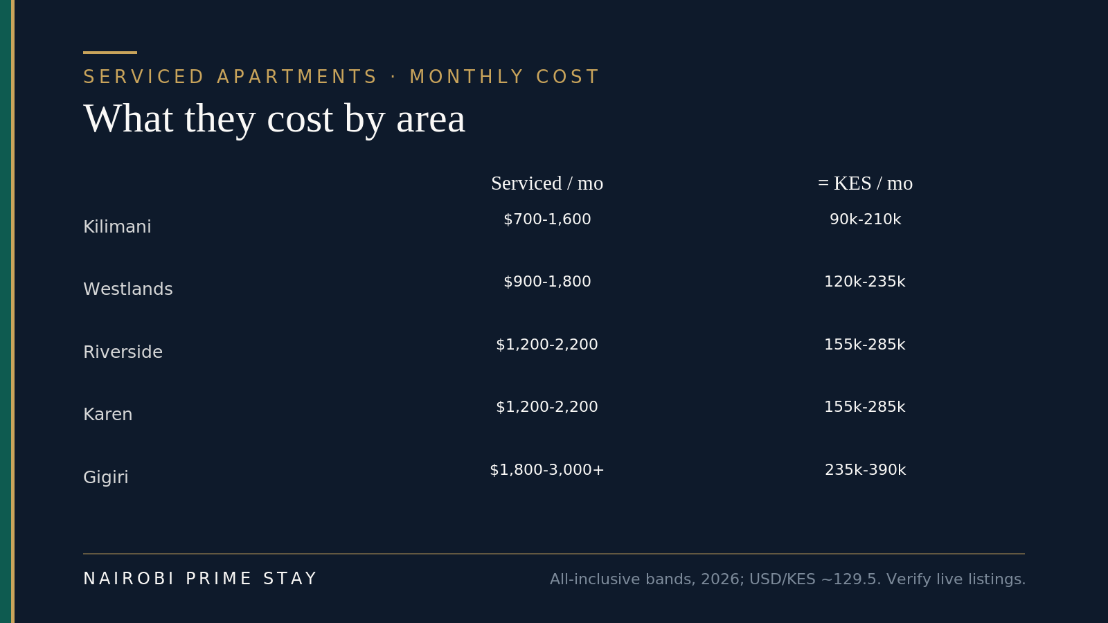 Indicative 2026 monthly serviced-apartment cost by Nairobi neighborhood: Kilimani $700–1,600, Westlands $900–1,800, Riverside and Karen $1,200–2,200, Gigiri $1,800–3,000+, with rough KES equivalents.