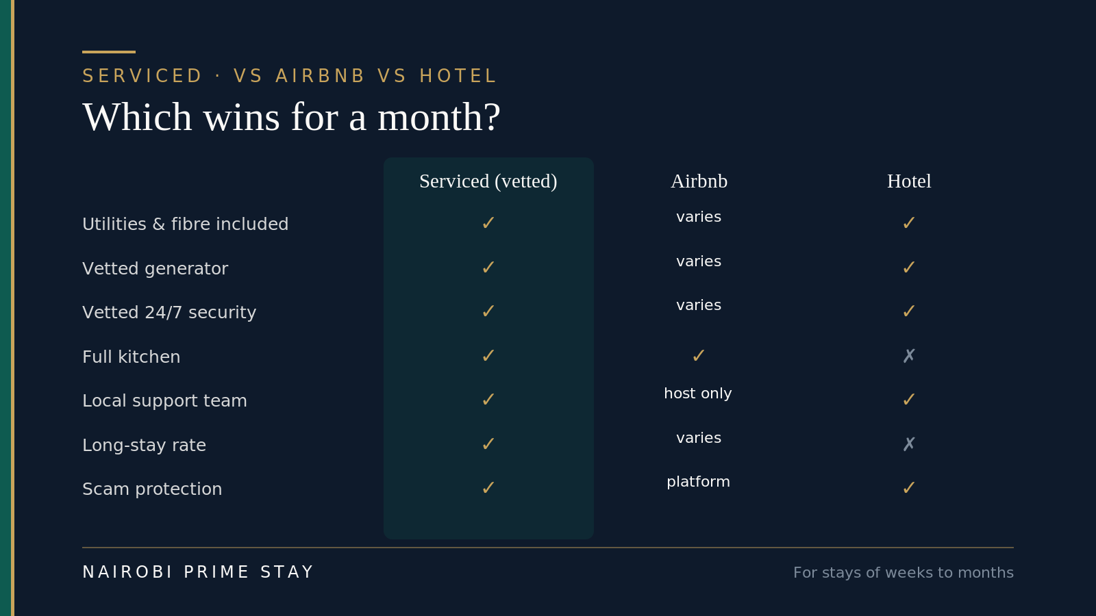 Serviced apartment from a vetted provider vs Airbnb vs hotel for a month in Nairobi, compared on utilities included, vetted generator and security, local support, long-stay rates and scam protection.