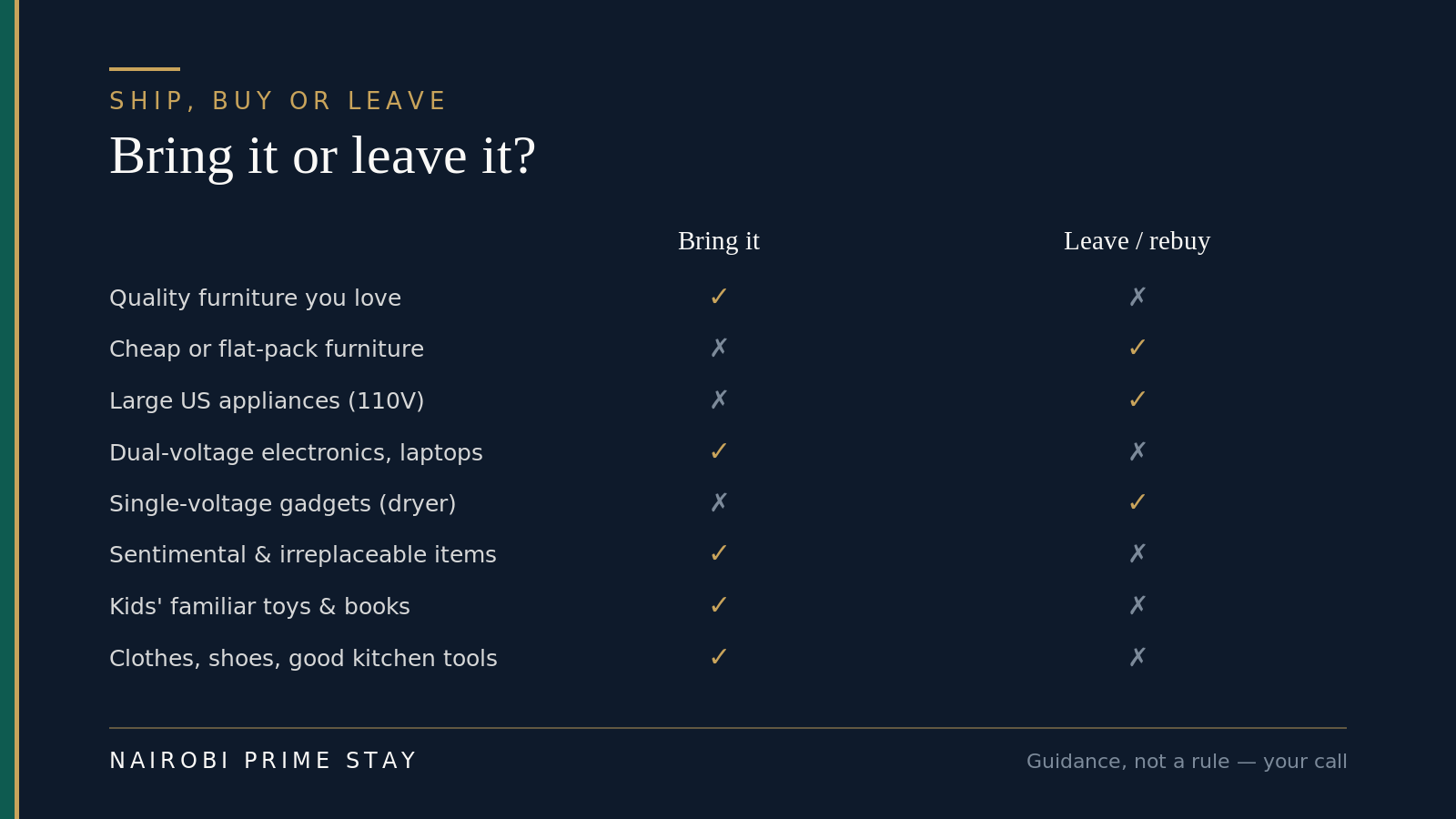 Infographic headed "Bring it or leave it?" sorting common belongings into bring or leave-and-rebuy: bring quality furniture you love, dual-voltage electronics and laptops, sentimental and irreplaceable items, kids' familiar toys and books, and clothes, shoes and good kitchen tools; leave or rebuy cheap or flat-pack furniture, large 110-volt US appliances, and single-voltage gadgets like dryers and kettles.