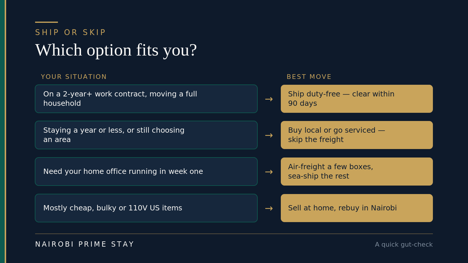 Infographic matching four situations to the best move: on a two-year-plus work contract moving a full household, ship duty-free and clear within 90 days; staying a year or less or still choosing an area, buy local or go serviced and skip the freight; need your home office running in week one, air-freight a few boxes and sea-ship the rest; mostly cheap, bulky or 110-volt US items, sell at home and rebuy in Nairobi.