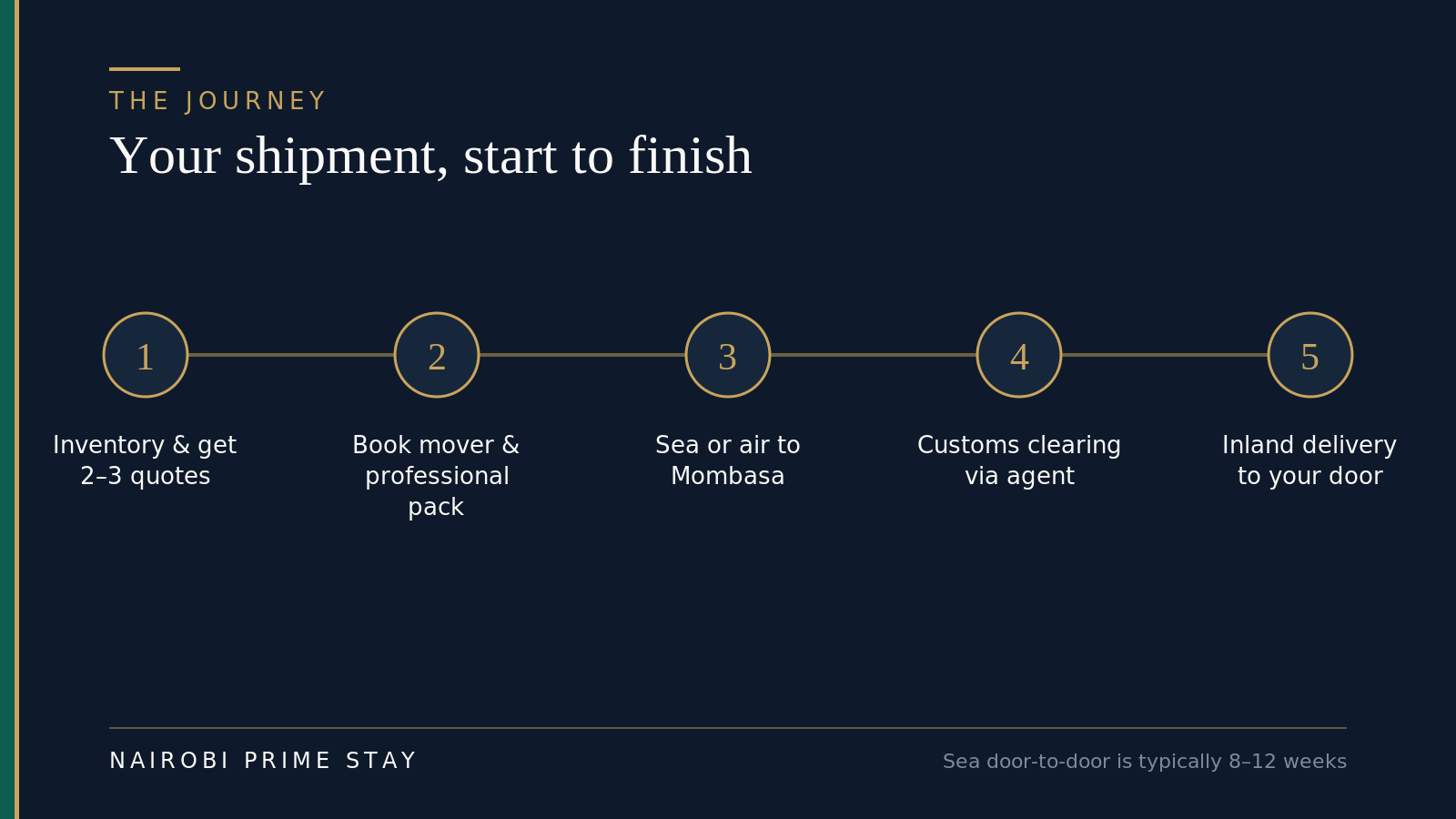 Infographic showing a shipment from start to finish in five steps: first, inventory your goods and get two to three quotes; second, book the mover and have them professionally pack; third, ship by sea or air to Mombasa; fourth, clear customs through a licensed agent; fifth, take inland delivery to your Nairobi door.