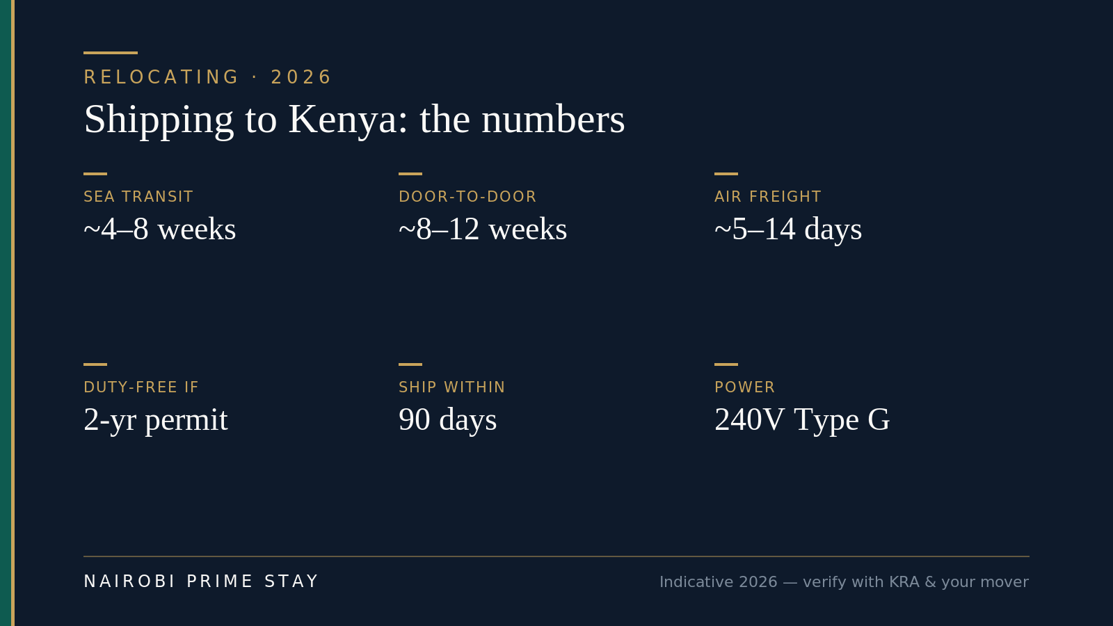 Infographic: shipping to Kenya by the numbers — sea transit about four to eight weeks, door-to-door about eight to twelve weeks, air freight five to fourteen days, duty-free if you hold a two-year permit and ship within 90 days, and power is 240 volts on Type G plugs.