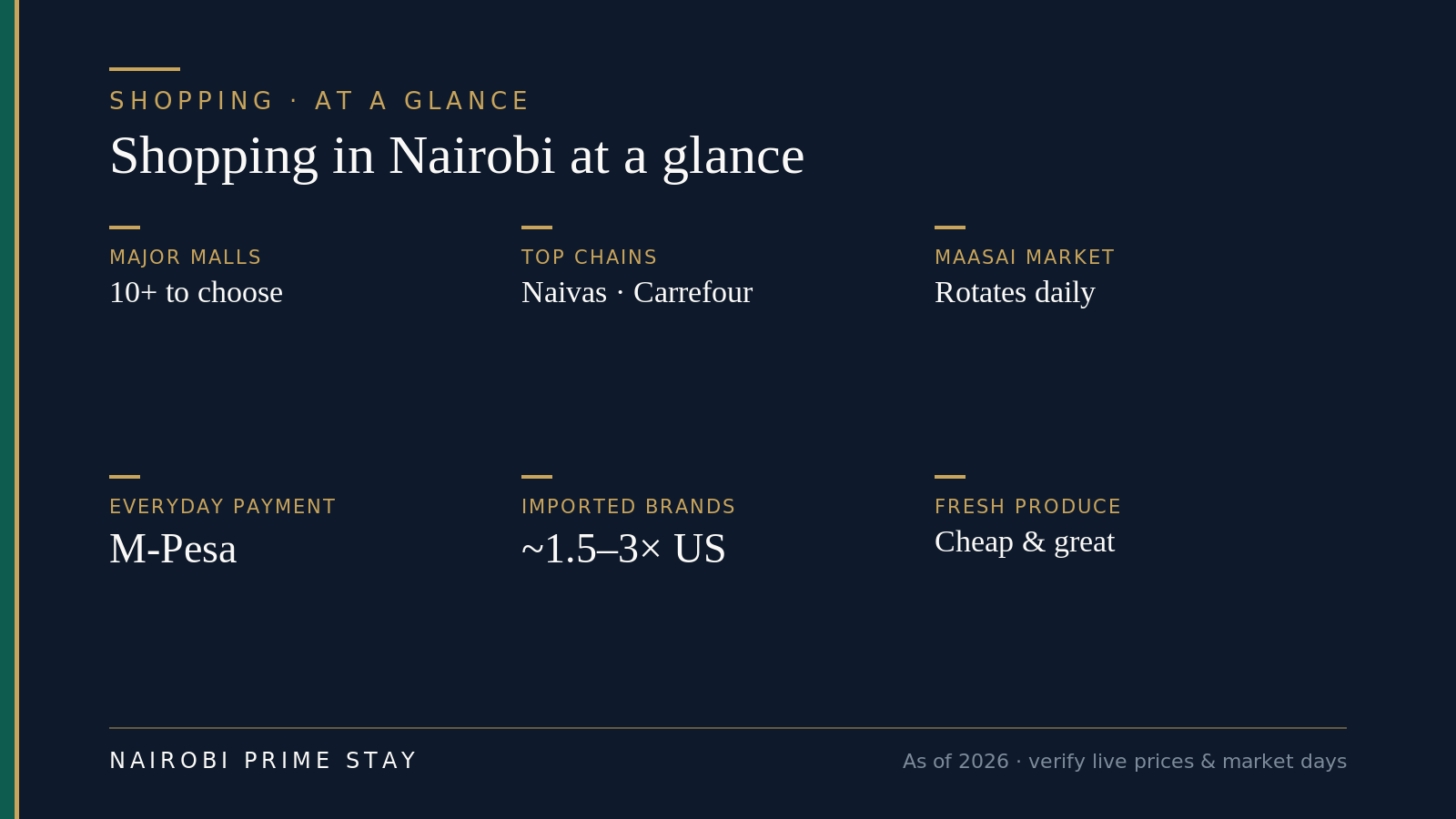 At-a-glance facts: 10+ major malls, top chains Naivas and Carrefour, the Maasai Market rotates daily, everyday payment is M-Pesa, imported brands cost roughly 1.5 to 3 times US prices, and fresh produce is cheap and great.