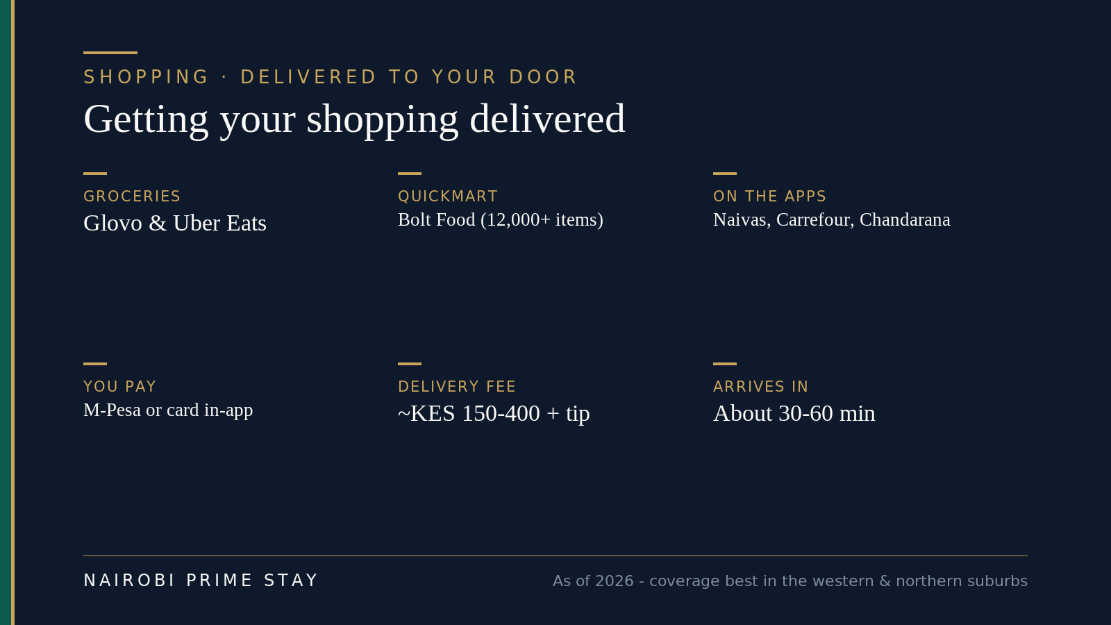 At-a-glance facts: groceries via Glovo and Uber Eats; Quickmart on Bolt Food with 12,000-plus items; Naivas, Carrefour and Chandarana on the apps; pay by M-Pesa or card in-app; delivery fee around KES 150 to 400 plus a tip; arrives in about 30 to 60 minutes.