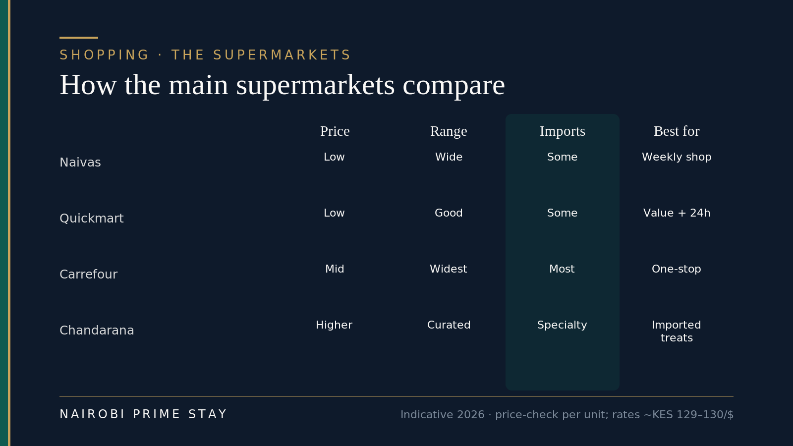 Matrix comparing supermarkets: Naivas (low price, wide range, some imports, best for the weekly shop); Quickmart (low price, good range, some imports, value and 24-hour branches); Carrefour (mid price, widest range, most imports, one-stop shopping); Chandarana (higher price, curated range, specialty imports, imported treats).