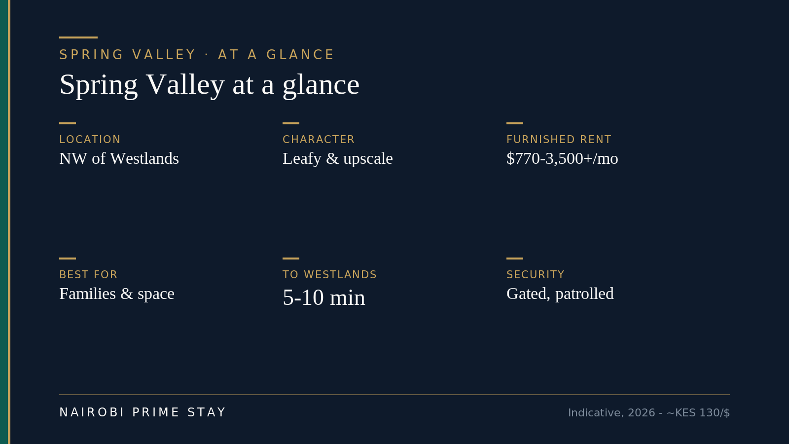 Spring Valley at a glance: a leafy, upscale, low-density pocket north-west of Westlands; furnished homes roughly $770–3,500+ a month; best for families, professionals and diplomats who want space; about 5–10 minutes to Westlands; gated and well-patrolled; Karura Forest on the doorstep.