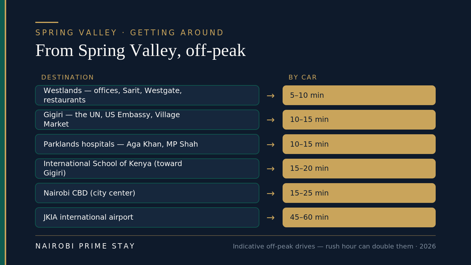 From Spring Valley, indicative off-peak drive times by car: Westlands 5–10 minutes; Gigiri and the UN 10–15 minutes; Parklands hospitals (Aga Khan and MP Shah) 10–15 minutes; the International School of Kenya 15–20 minutes; the Nairobi CBD 15–25 minutes; and JKIA airport 45–60 minutes.