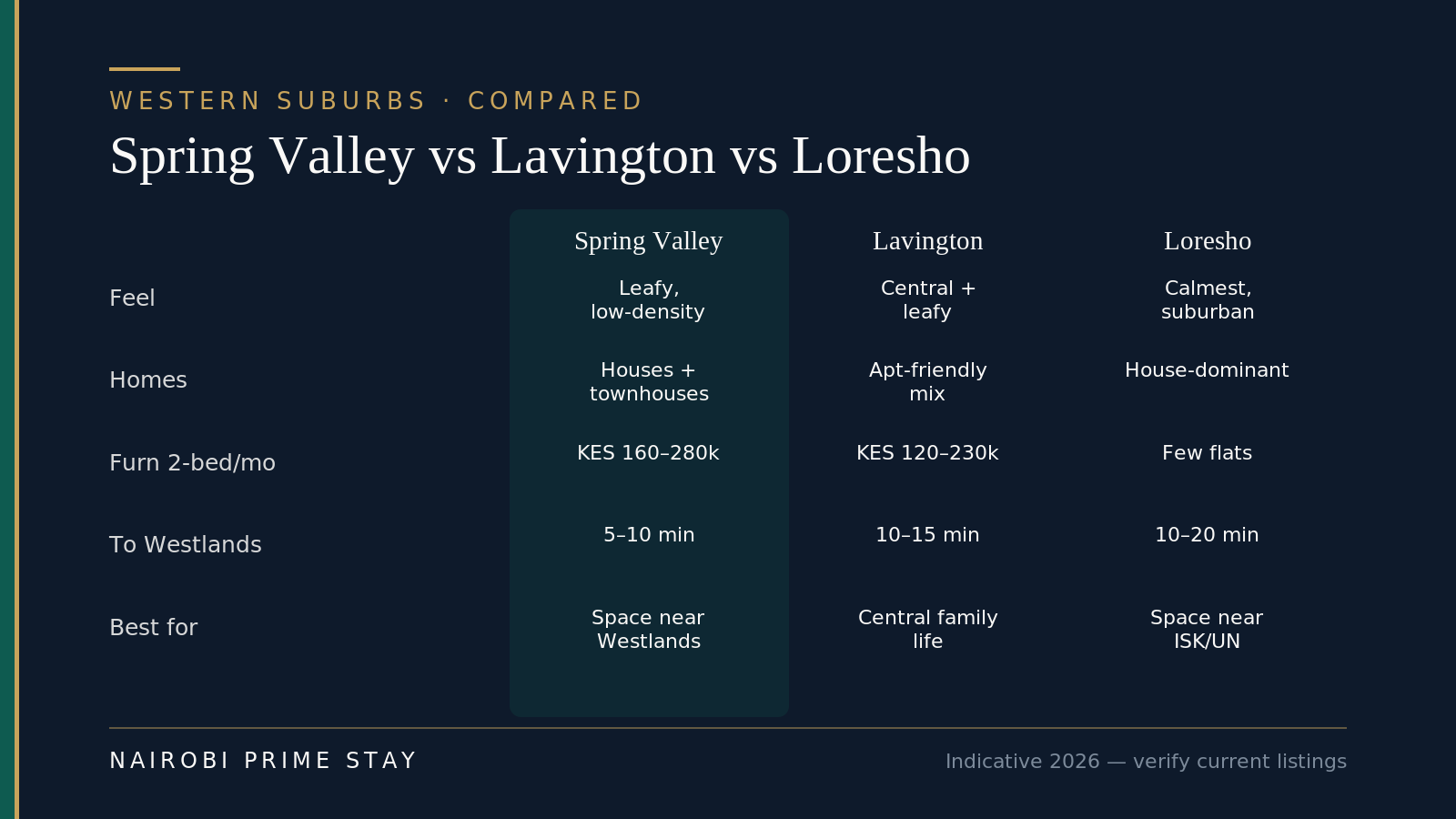 Spring Valley compared with Lavington and Loresho: Spring Valley is leafy and low-density with houses and townhouses, furnished two-beds about KES 160,000–280,000, and Westlands 5–10 minutes away; Lavington is central and leafy with a more apartment-friendly mix, two-beds about KES 120,000–230,000, and Westlands 10–15 minutes; Loresho is the calmest and most suburban, house-dominant with few flats, and Westlands 10–20 minutes.