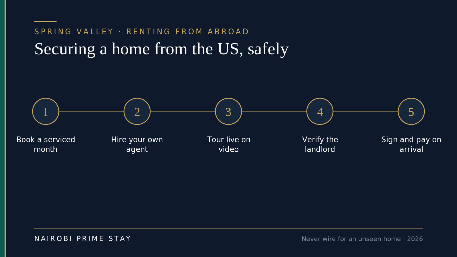 Securing a Spring Valley home from the US, safely, in five steps: book a serviced apartment for your first month; hire your own agent; tour the shortlist live on video; verify the landlord owns the property; then sign the lease and pay on arrival.