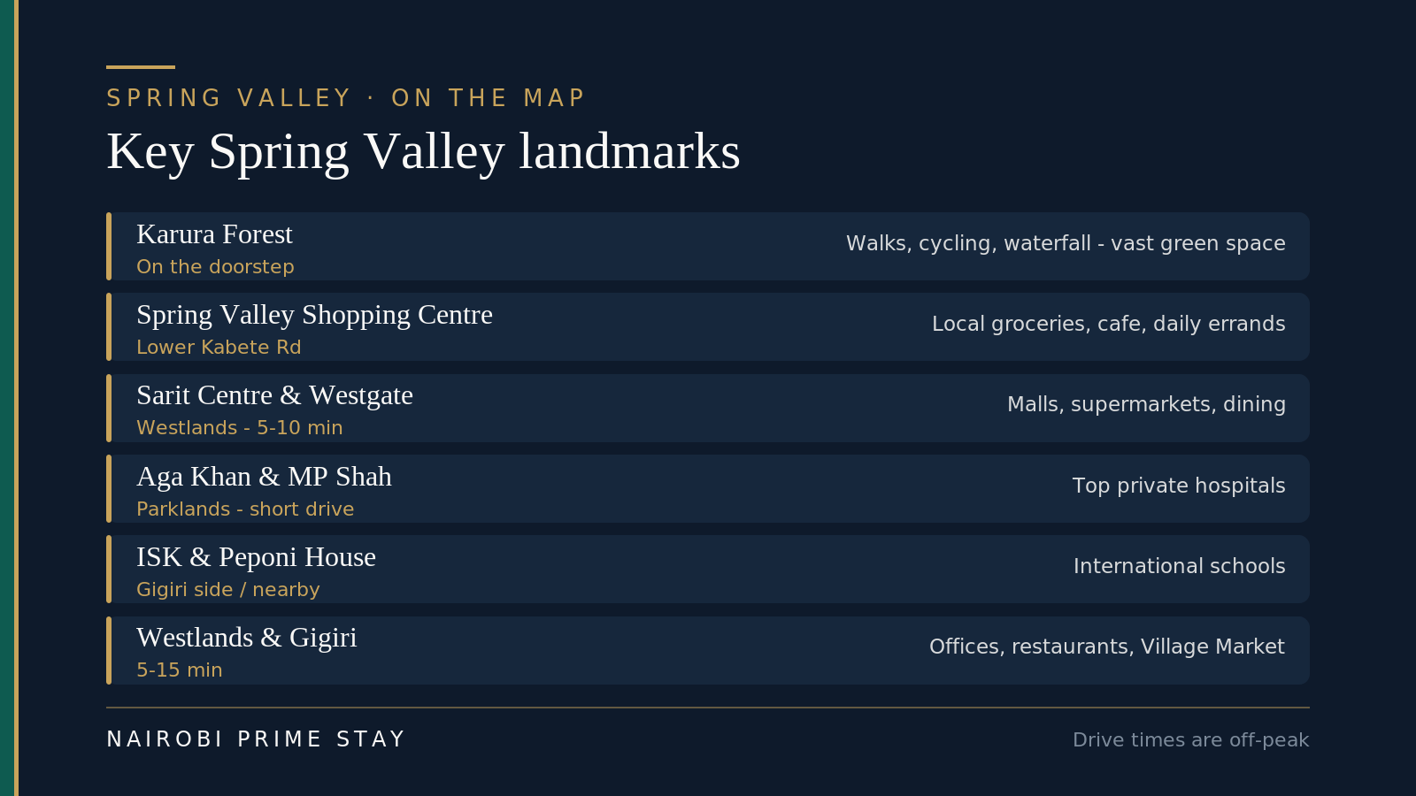 Key Spring Valley landmarks: Karura Forest on the doorstep for walks, cycling and a waterfall; the Spring Valley Shopping Centre on Lower Kabete Road for daily errands; Sarit Centre and Westgate Mall five to ten minutes away in Westlands for shopping and dining; Aga Khan University Hospital and MP Shah in Parklands a short drive away; the International School of Kenya and Peponi House preparatory school nearby; and Westlands and Gigiri five to fifteen minutes away for offices, restaurants and Village Market.