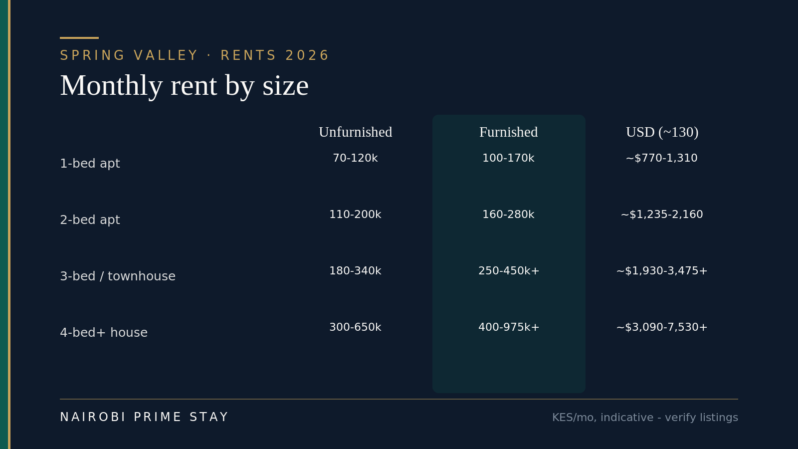 Spring Valley monthly rent by size in 2026: one-bed apartment about KES 70,000–120,000 unfurnished or KES 100,000–170,000 furnished; two-bed apartment KES 110,000–200,000 unfurnished or KES 160,000–280,000 furnished; three-bed or townhouse KES 180,000–340,000 unfurnished or KES 250,000–450,000-plus furnished; four-bed-plus house KES 300,000–650,000 unfurnished or KES 400,000–975,000-plus furnished.
