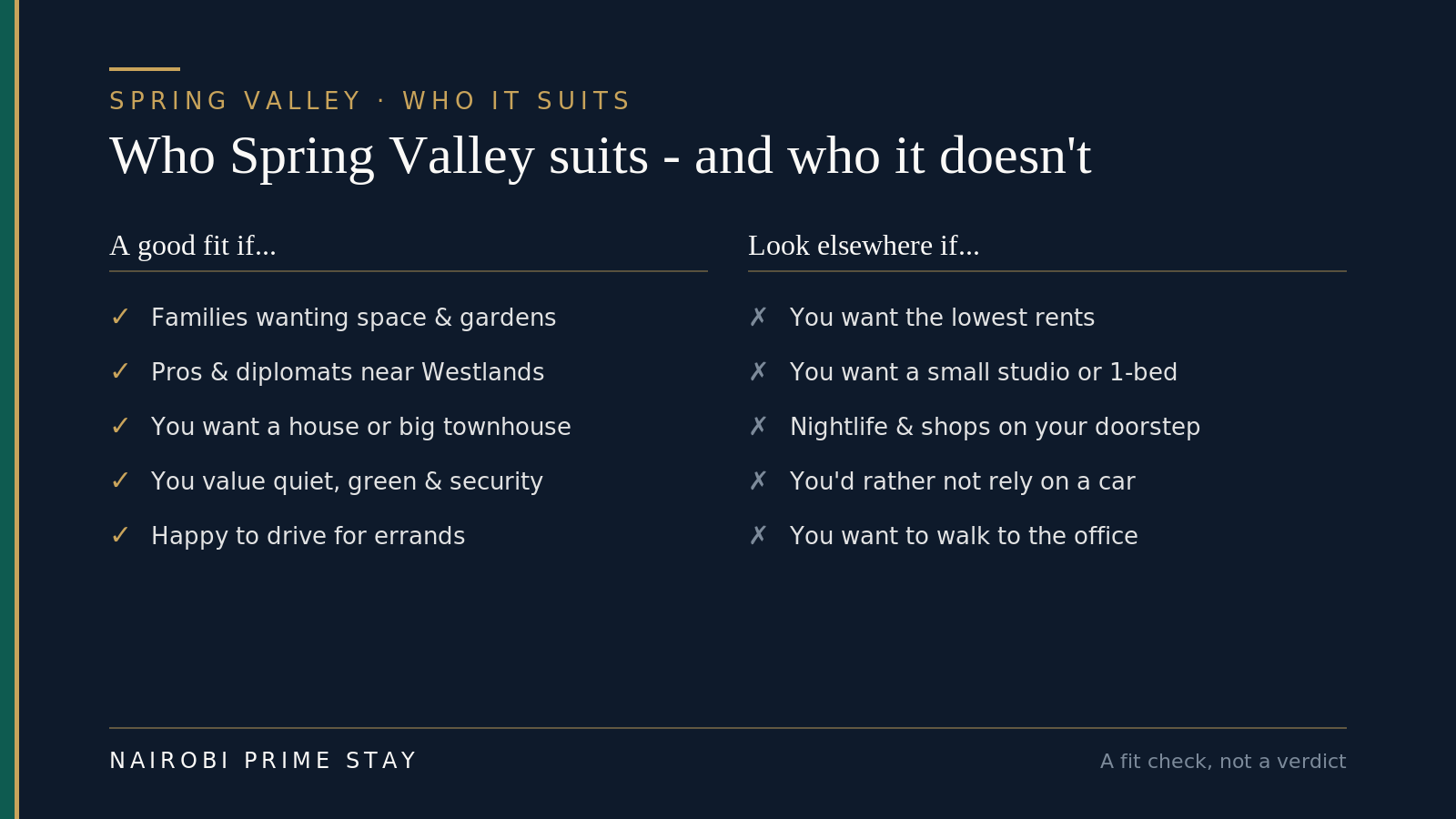Who Spring Valley suits: a good fit if you're a family wanting space and gardens, a professional or diplomat who wants to be near Westlands, you want a house or big townhouse rather than a small flat, you value quiet, greenery and security, and you're happy to drive for errands. Look elsewhere if you want the lowest rents, a small studio or one-bed, nightlife and shops on your doorstep, you'd rather not rely on a car, or you want to walk to the office.