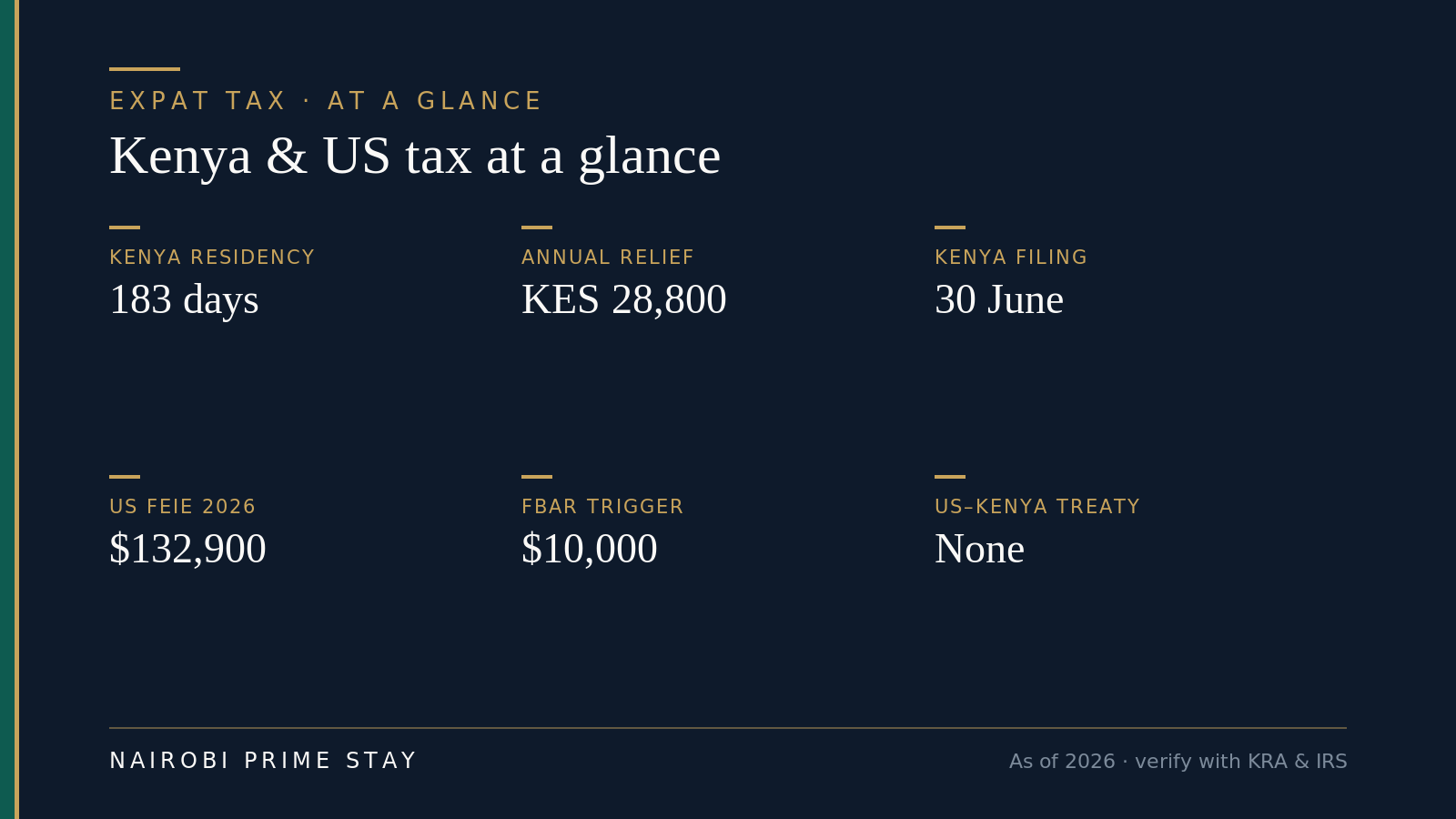 At-a-glance infographic: Kenya residency 183 days; annual personal relief KES 28,800; Kenya filing deadline 30 June; US FEIE 2026 $132,900; FBAR trigger $10,000; US–Kenya tax treaty: none.