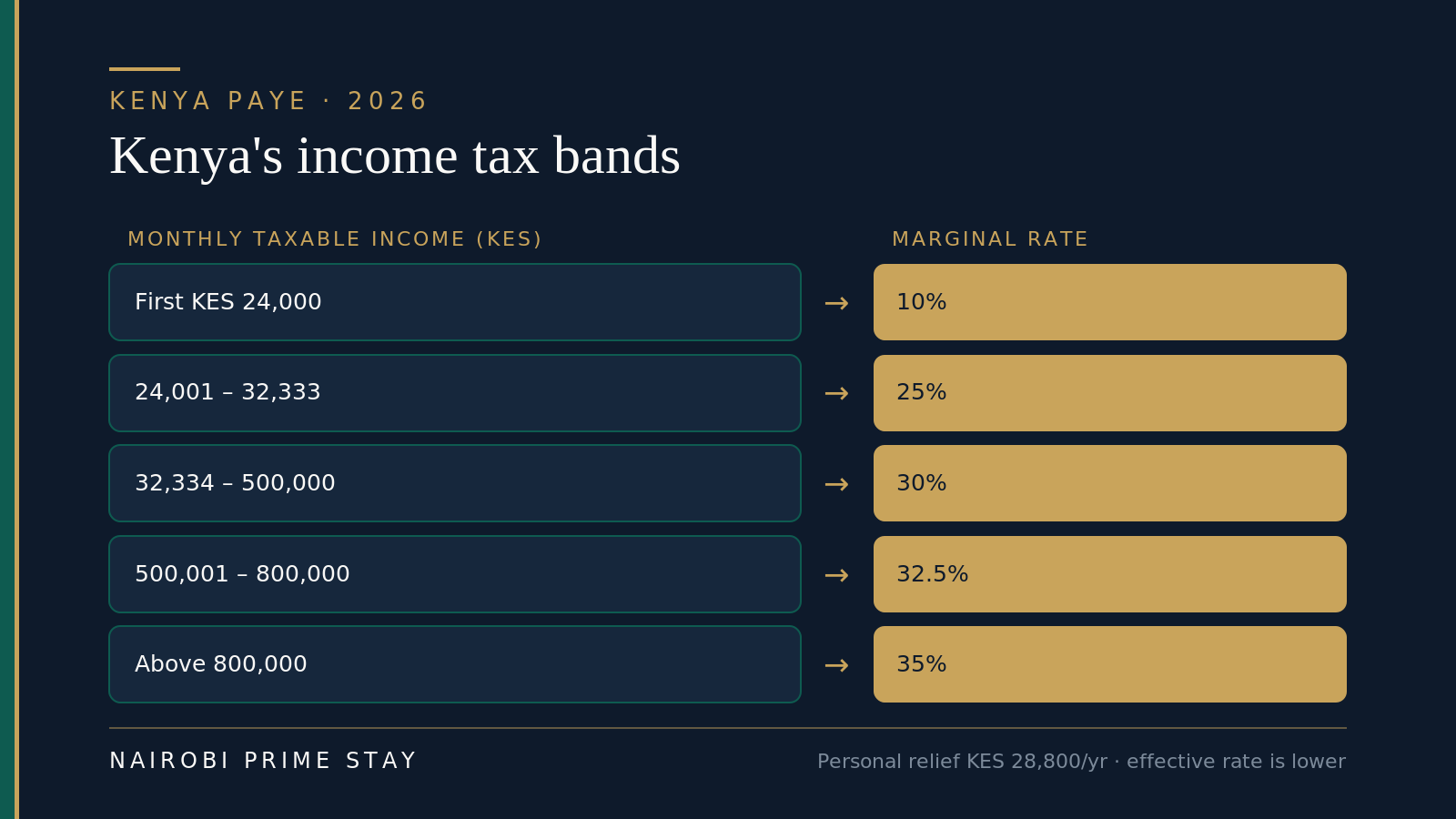 Infographic of Kenya's 2026 PAYE income tax bands: 10% on the first KES 24,000 a month, 25% to 32,333, 30% to 500,000, 32.5% to 800,000, and 35% above 800,000, with KES 28,800 annual personal relief.