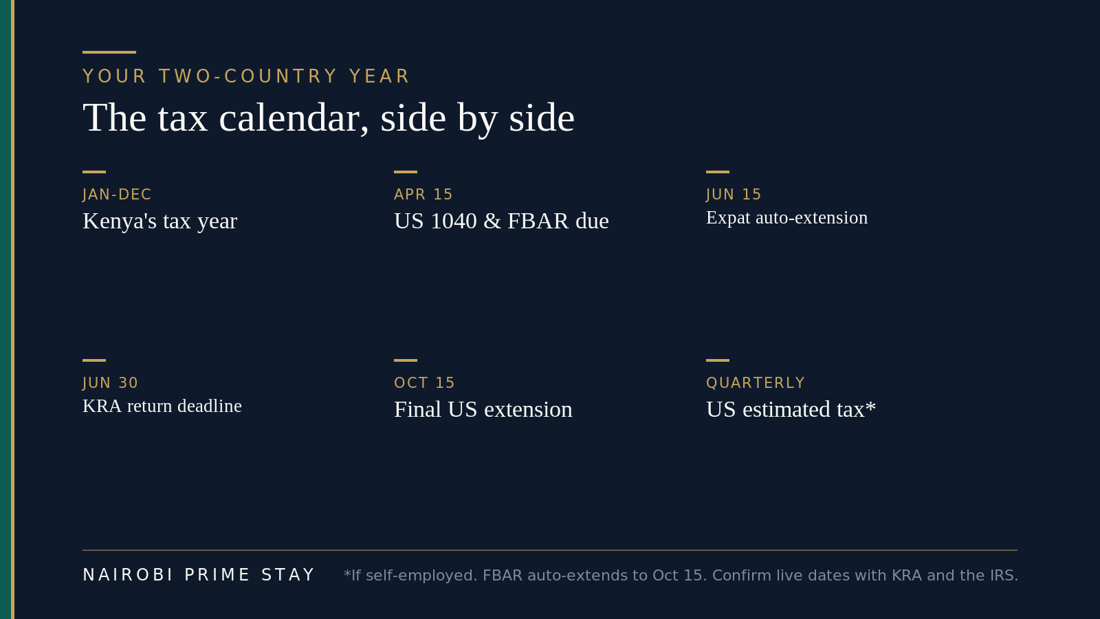 Infographic calendar of an American expat's tax year across two countries: January to December is Kenya's tax year; around April 15 the US 1040 and FBAR fall due; June 15 is the automatic expat filing extension; June 30 is the KRA return deadline; October 15 is the final US extension and the FBAR auto-extension; quarterly US estimated tax applies if self-employed.