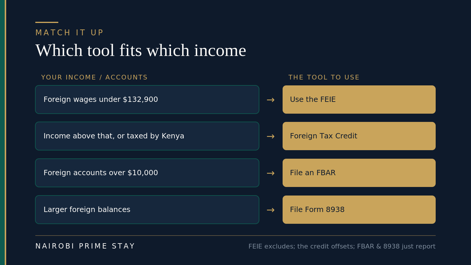 Infographic: match your income to the right tool. Foreign wages under $132,900 use the FEIE. Income above that or taxed by Kenya uses the Foreign Tax Credit. Foreign accounts over $10,000 file an FBAR. Larger balances file Form 8938.
