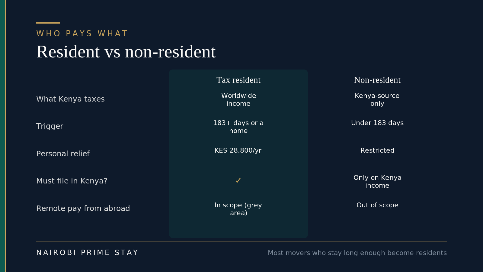 Comparison infographic: tax resident vs non-resident. Resident is taxed on worldwide income, triggered by 183+ days or a home, gets KES 28,800 relief, must file, and foreign remote pay is in scope (grey area). Non-resident is taxed on Kenya-source income only.