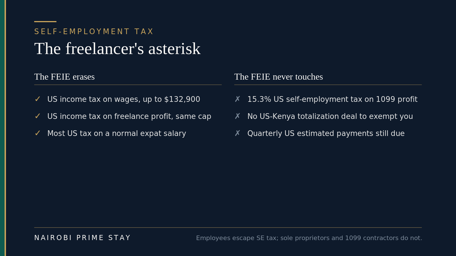 Two-column infographic: what the Foreign Earned Income Exclusion erases for a US expat (income tax on wages and freelance profit up to $132,900) versus what it never touches (15.3% self-employment tax on 1099 profit, no US-Kenya totalization agreement, quarterly estimated payments still due).