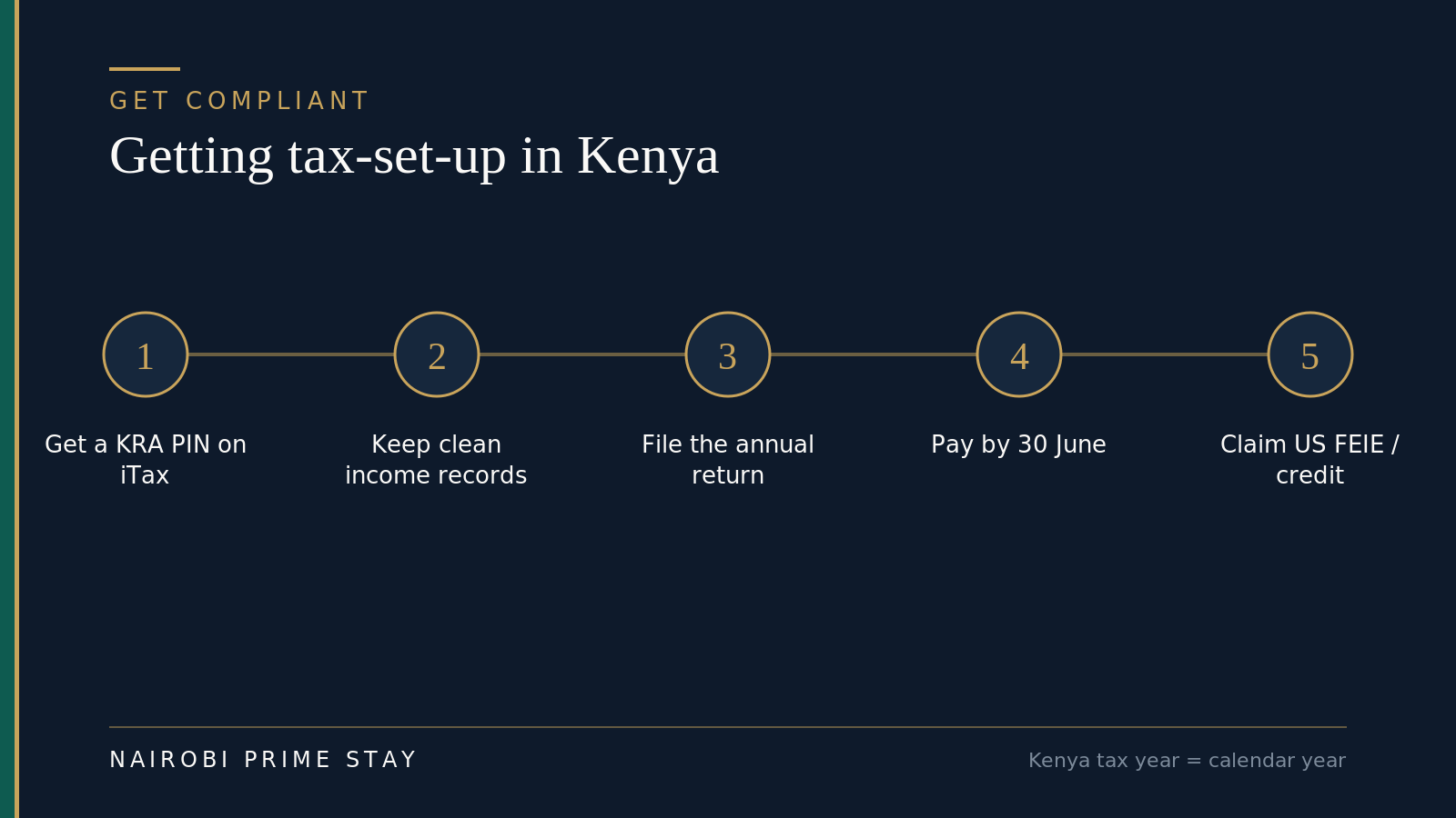 Steps infographic: getting tax-set-up in Kenya — 1 get a KRA PIN on iTax, 2 keep clean income records, 3 file the annual return, 4 pay by 30 June, 5 claim your US FEIE or credit.