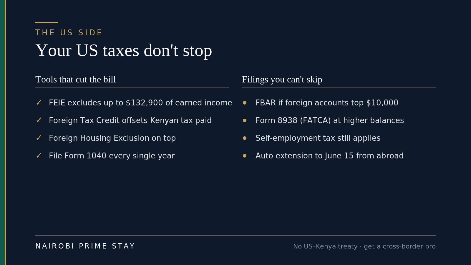 Two-column infographic: the US side. Tools that cut the bill — FEIE excludes up to $132,900 of earned income, Foreign Tax Credit offsets Kenyan tax paid, Foreign Housing Exclusion on top, file Form 1040 every year. Filings you can't skip — FBAR if foreign accounts top $10,000, Form 8938 (FATCA) at higher balances, self-employment tax still applies, automatic extension to June 15 from abroad.