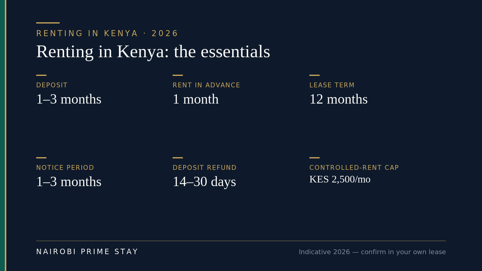 Infographic: renting in Kenya at a glance — deposit of one to three months, first month of rent in advance, a typical 12-month lease, notice of one to three months, a deposit refund usually within 14 to 30 days, and the controlled-rent cap of about KES 2,500 a month below which the Rent Restriction Act applies.