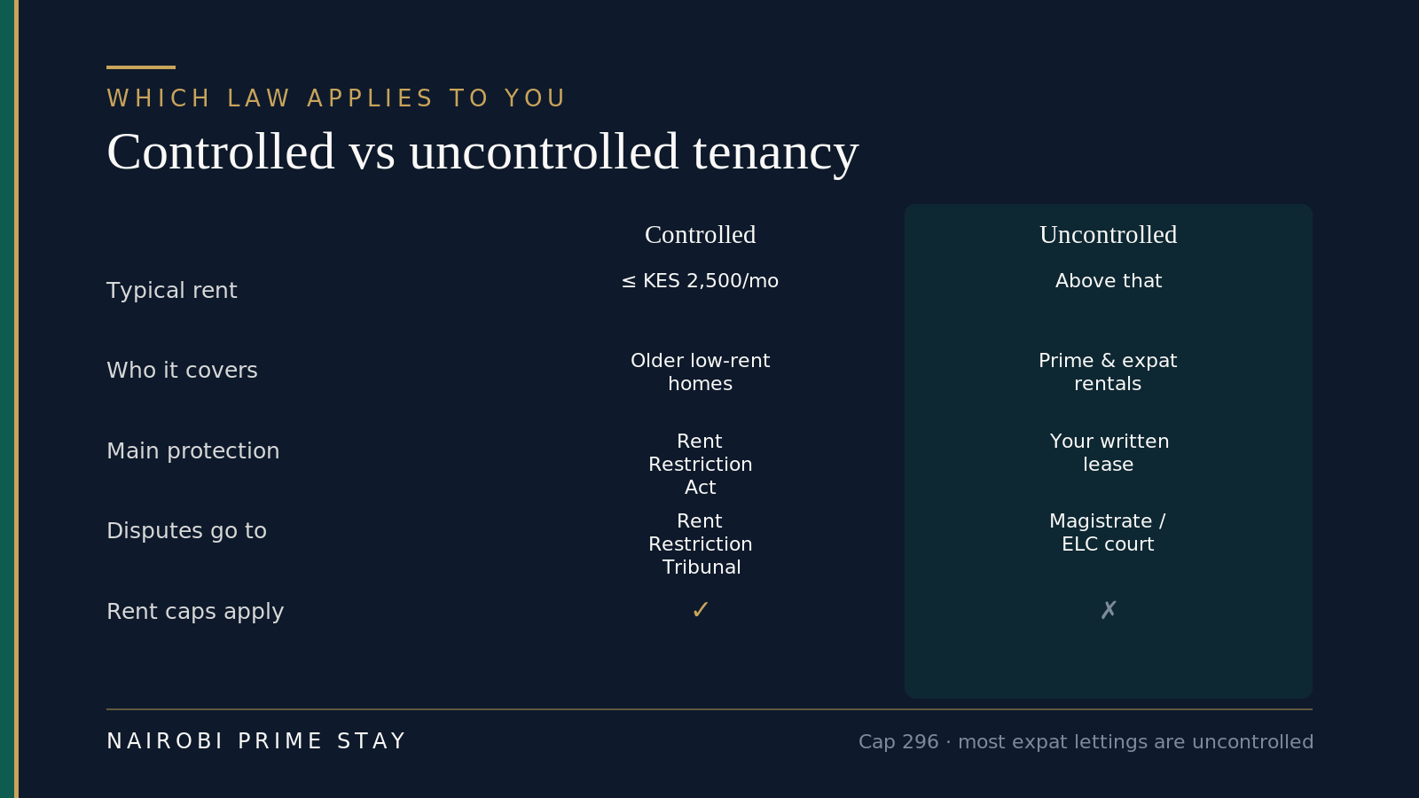 Infographic comparing controlled and uncontrolled tenancies in Kenya. Controlled: rent of about KES 2,500 a month or less, covers older low-rent homes, protected by the Rent Restriction Act, disputes go to the Rent Restriction Tribunal, and rent caps apply. Uncontrolled: rent above that, covers prime and expat rentals, protected mainly by your written lease, disputes go to the Magistrate's Court or the Environment and Land Court, and no rent caps apply.