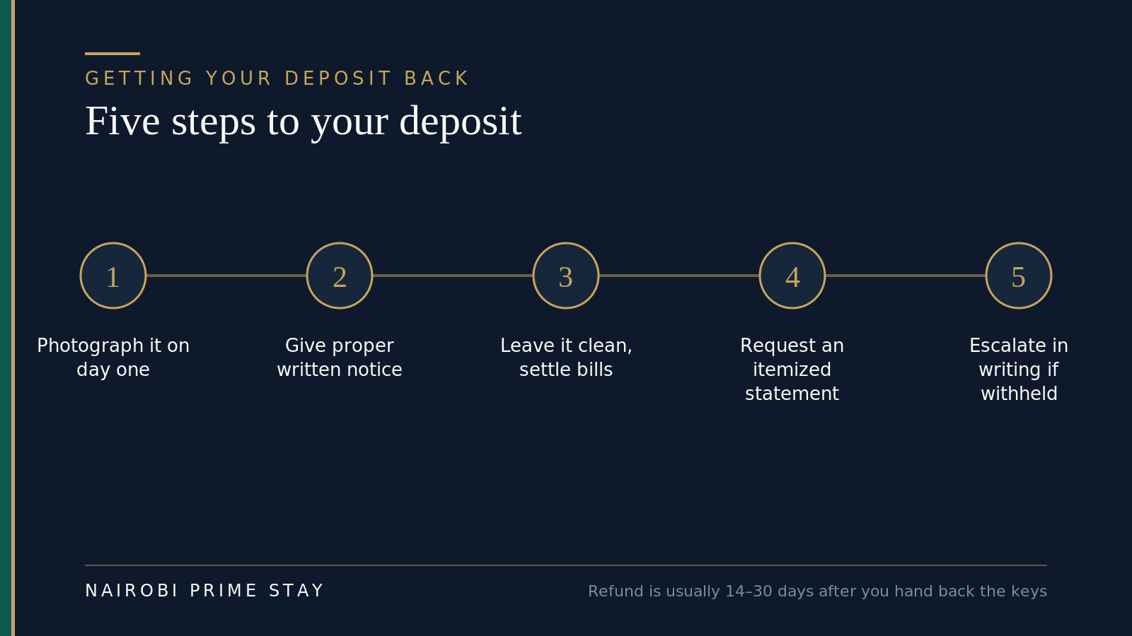 Infographic: five steps to getting your deposit back in Kenya — photograph the place on day one with a signed inventory, give proper written notice when you leave, return it clean with all bills settled, request an itemized statement for any deduction, and escalate in writing if it is withheld unfairly.