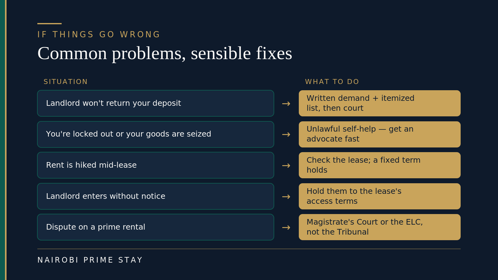 Infographic pairing common rental problems with sensible fixes: if a landlord won't return your deposit, send a written demand with an itemized list, then go to court; if you're locked out or your goods are seized, that's unlawful self-help, so get an advocate fast; if rent is hiked mid-lease, check the lease because a fixed term holds; if a landlord enters without notice, hold them to the lease's access terms; and a dispute on a prime rental goes to the Magistrate's Court or the Environment and Land Court, not the Tribunal.