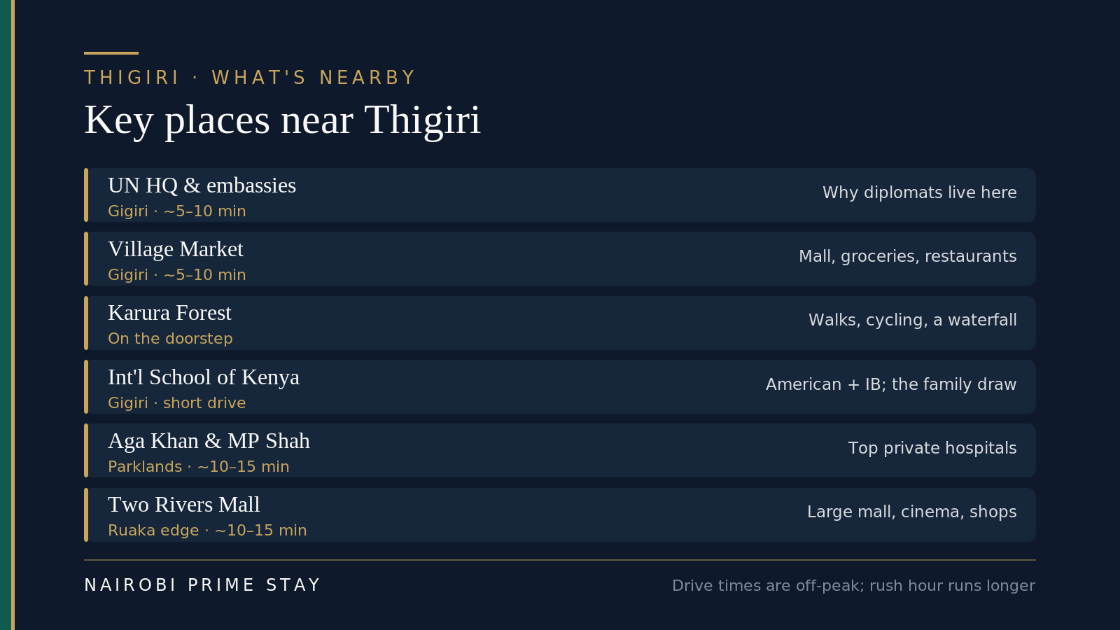 Key places near Thigiri: the UN headquarters and embassies in Gigiri about 5–10 minutes away; Village Market in Gigiri 5–10 minutes away for a mall, groceries and restaurants; Karura Forest on the doorstep for walks, cycling and a waterfall; the International School of Kenya in Gigiri a short drive away; Aga Khan University Hospital and MP Shah in Parklands about 10–15 minutes away; and Two Rivers Mall toward Ruaka about 10–15 minutes away for a large mall, cinema and shops.