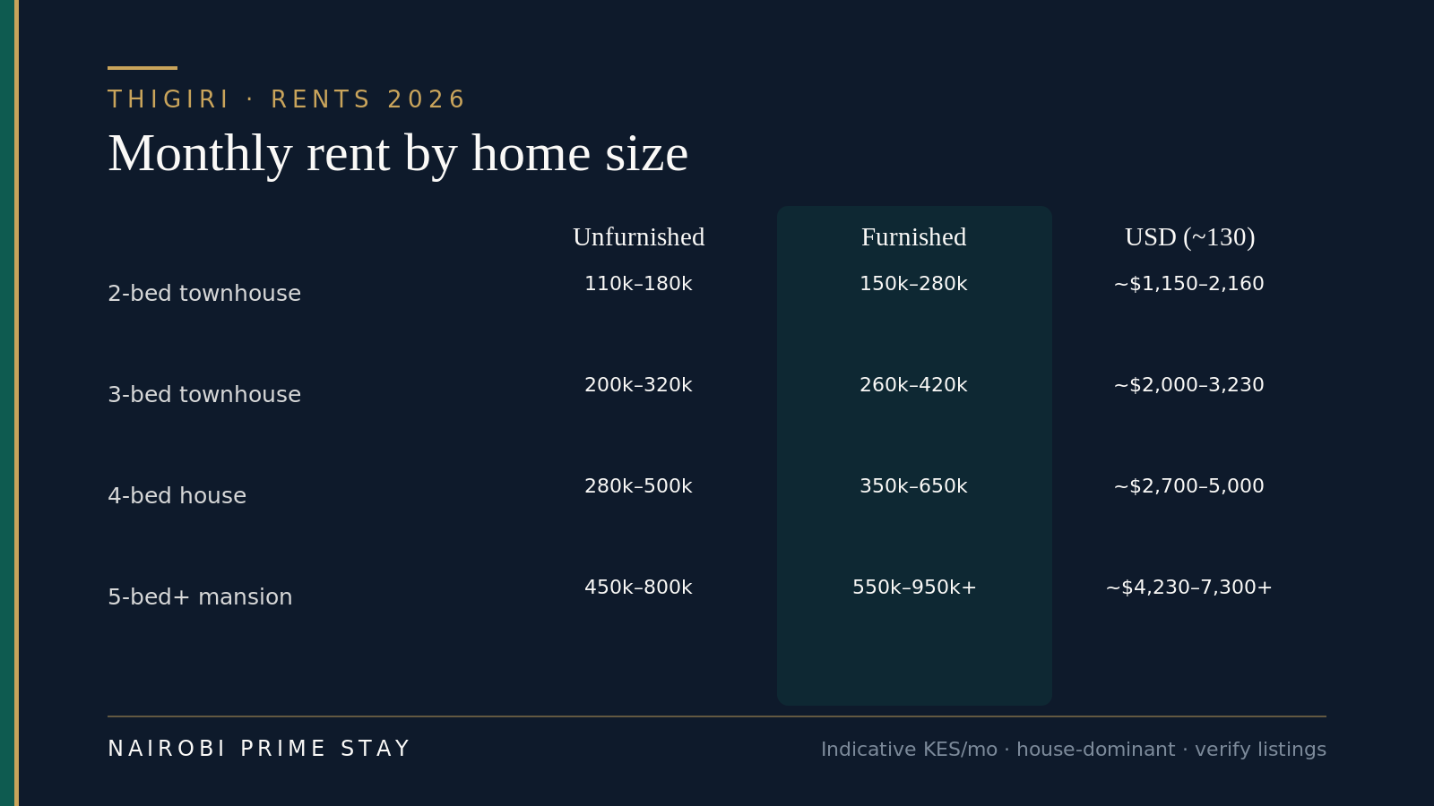 Thigiri monthly rent by home size in 2026: two-bed townhouse about KES 110,000–180,000 unfurnished or KES 150,000–280,000 furnished; three-bed townhouse KES 200,000–320,000 unfurnished or KES 260,000–420,000 furnished; four-bed house KES 280,000–500,000 unfurnished or KES 350,000–650,000 furnished; five-bed-plus or ambassadorial KES 450,000–800,000 unfurnished or KES 550,000–950,000-plus furnished.