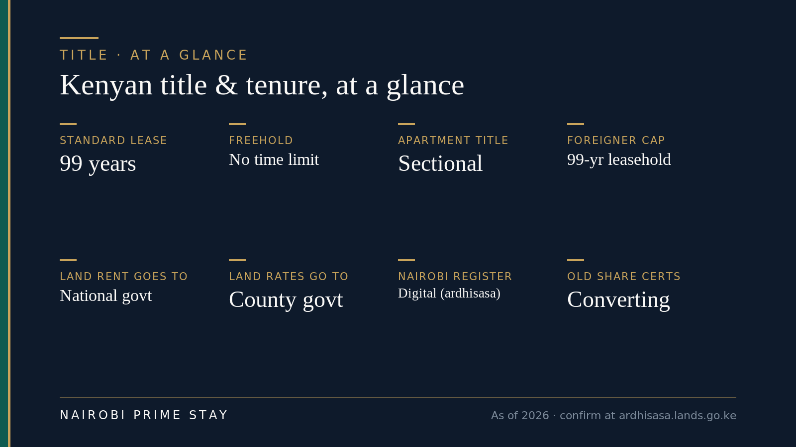 Infographic: Kenyan title and tenure at a glance — standard lease 99 years, freehold has no time limit, apartments use sectional title, foreigners capped at 99-year leasehold, land rent goes to national government and land rates to the county, Nairobi's register is digital on ardhisasa, and old share certificates are converting