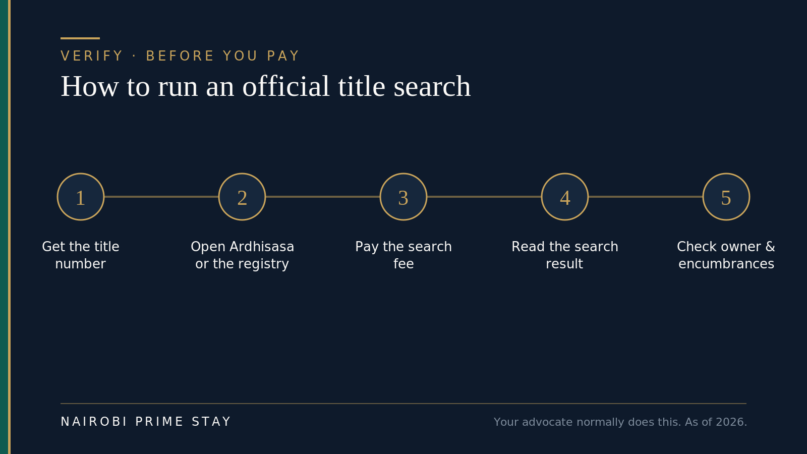 Infographic: how to run an official title search in five steps — get the title number, open ardhisasa or the land registry, pay the small search fee, read the search certificate, then check the owner matches the seller and look for encumbrances