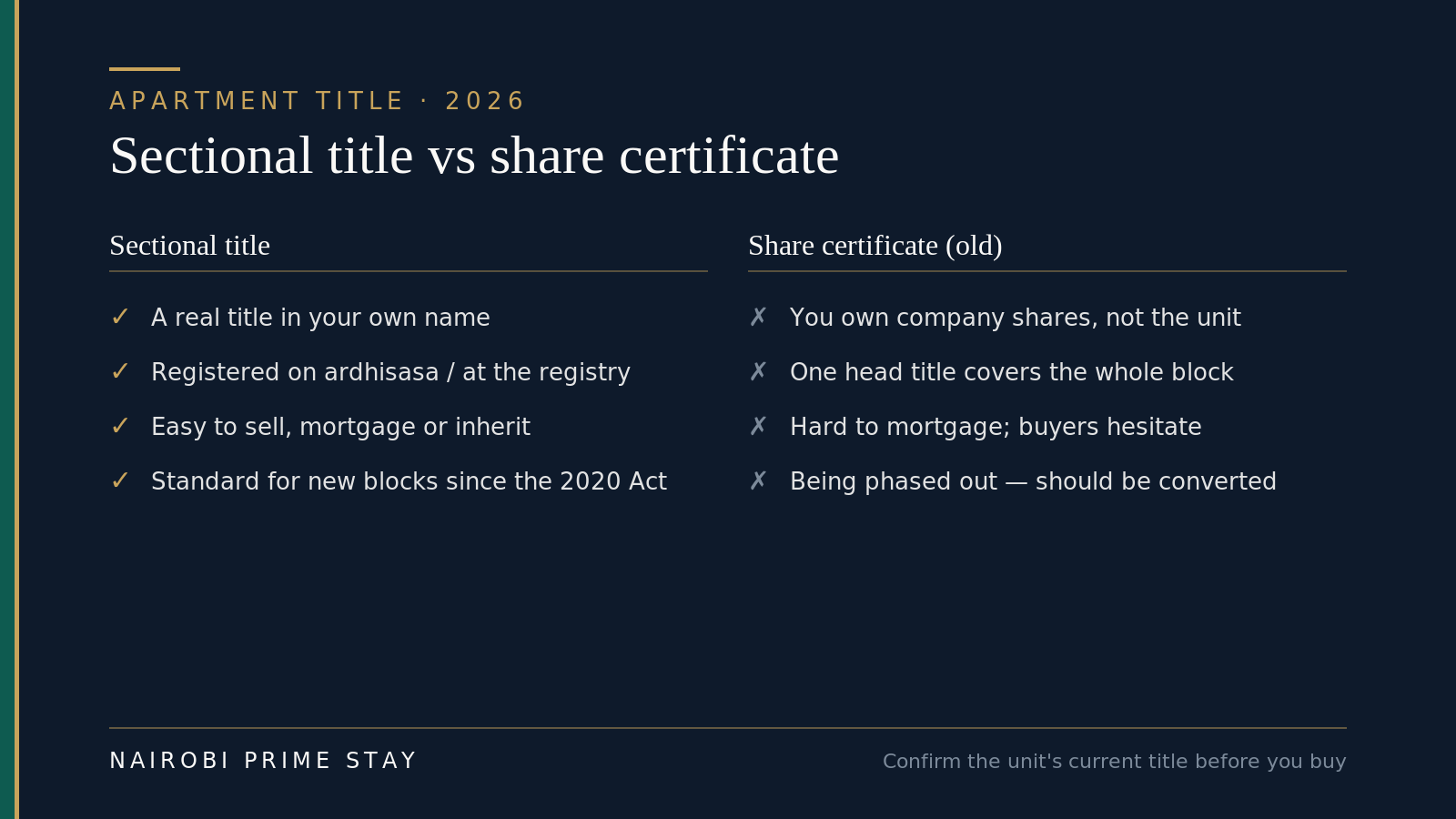 Infographic: sectional title versus an old share certificate — a sectional title is a real title in your own name, registered on ardhisasa, easy to sell, mortgage or inherit, and the standard since the 2020 Act; a share certificate gives you company shares not the unit, sits under one head title for the whole block, is hard to mortgage, and is being phased out