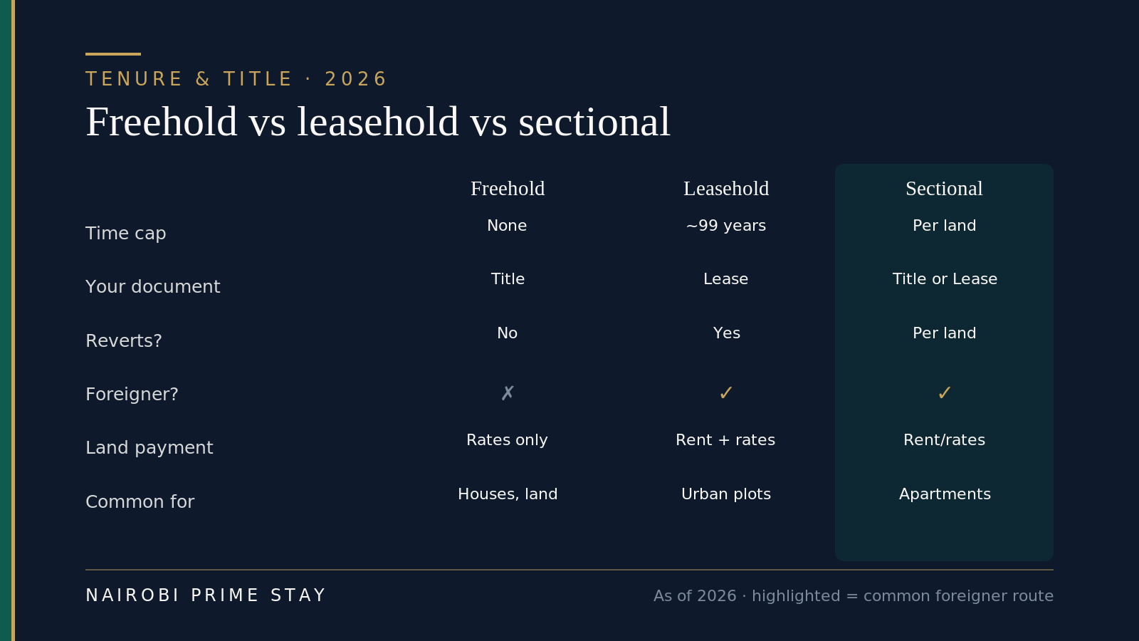 Infographic comparing freehold, leasehold and sectional title across time cap, the document you hold, whether it reverts to the State, whether a foreigner can hold it, the yearly land payment and what each is commonly used for — the sectional column is highlighted as the common foreigner route