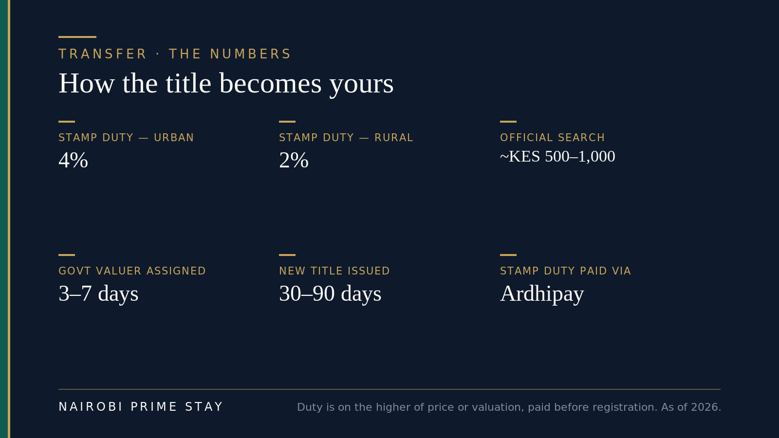Infographic: how the title becomes yours, in numbers — stamp duty 4% urban and 2% rural, an official search around KES 500 to 1,000, a government valuer assigned within 3 to 7 days, a new title issued in 30 to 90 days, and stamp duty paid via the Ardhipay module, charged on the higher of price or valuation