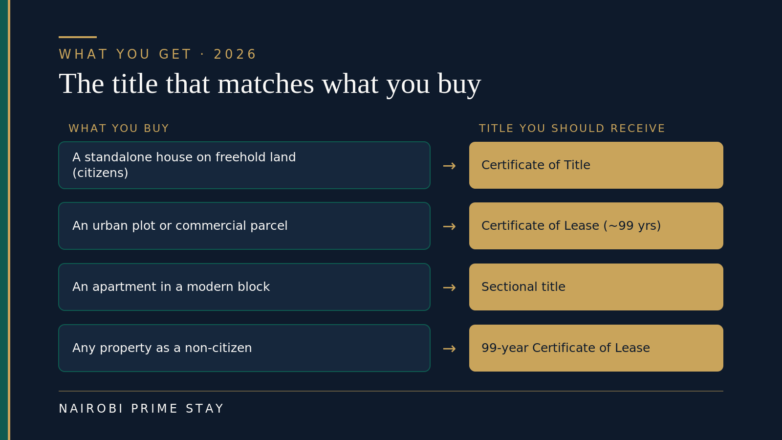Infographic matching the purchase to the title: a standalone house on freehold land (for citizens) gets a Certificate of Title, an urban plot or commercial parcel gets a roughly 99-year Certificate of Lease, an apartment gets a sectional title, and any property bought by a non-citizen gets a 99-year Certificate of Lease