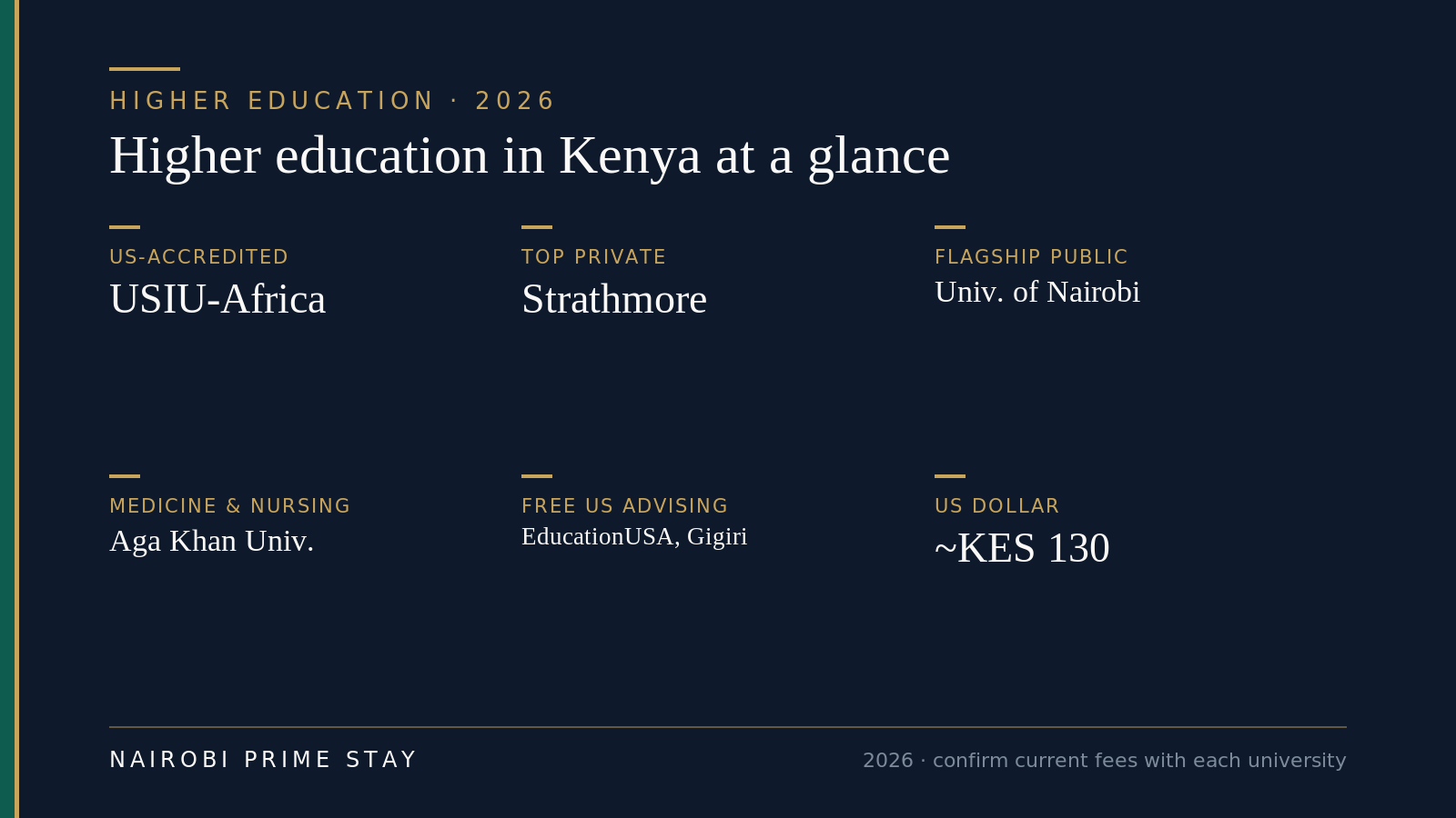 Higher education in Kenya at a glance: USIU-Africa is the US-accredited option, Strathmore the top private university, the University of Nairobi the flagship public one, Aga Khan University leads for medicine and nursing, EducationUSA offers free US advising in Gigiri, and the US dollar is about KES 130
