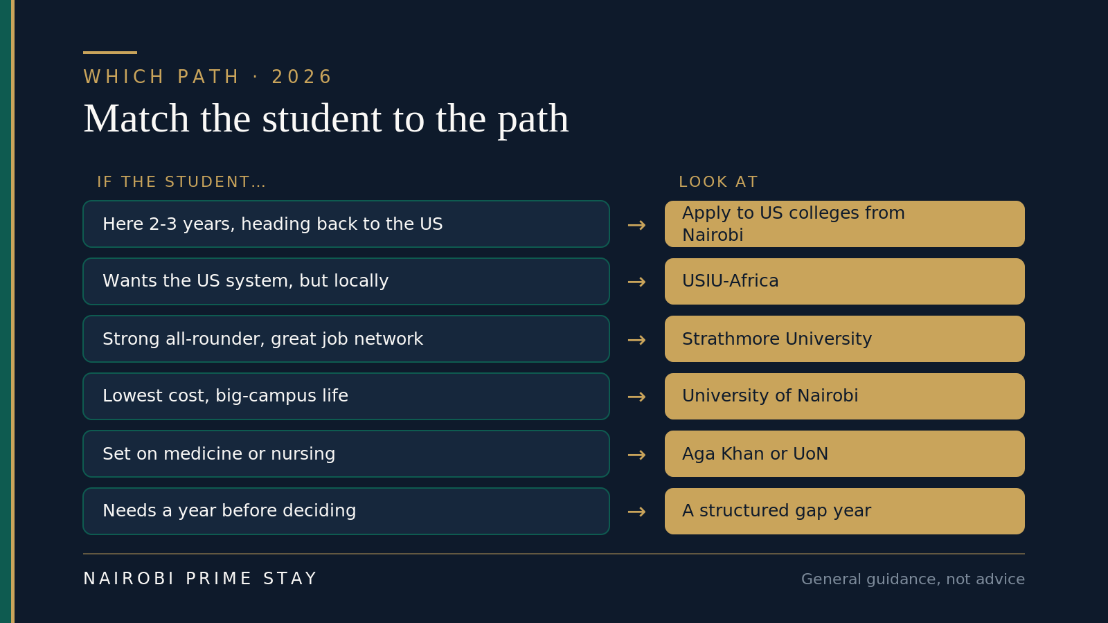 Matching an expat teen to a higher-education path: a student here two to three years and heading back to the US should apply to US colleges from Nairobi; one who wants the US system locally should look at USIU-Africa; a strong all-rounder wanting a great job network at Strathmore; the lowest cost and big-campus life at the University of Nairobi; medicine or nursing at Aga Khan or UoN; and a teen who needs a year before deciding at a structured gap year