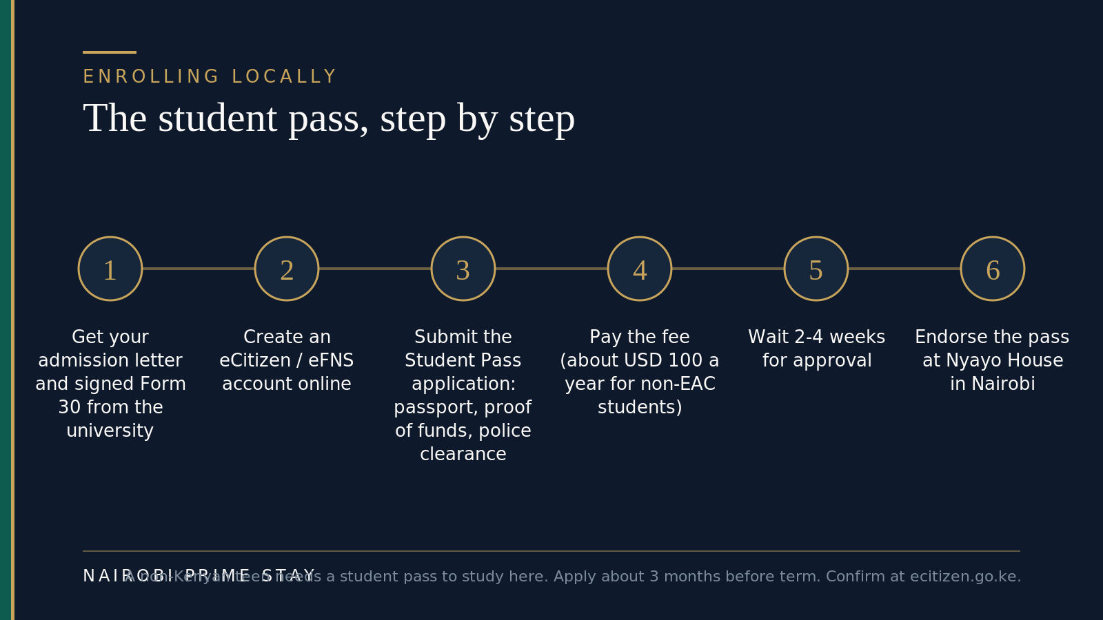 The student pass application sequence for a foreign university student in Kenya: get an admission letter and Form 30, create an eCitizen account, submit the application with passport, proof of funds and police clearance, pay about USD 100 a year, wait two to four weeks, then endorse the pass at Nyayo House