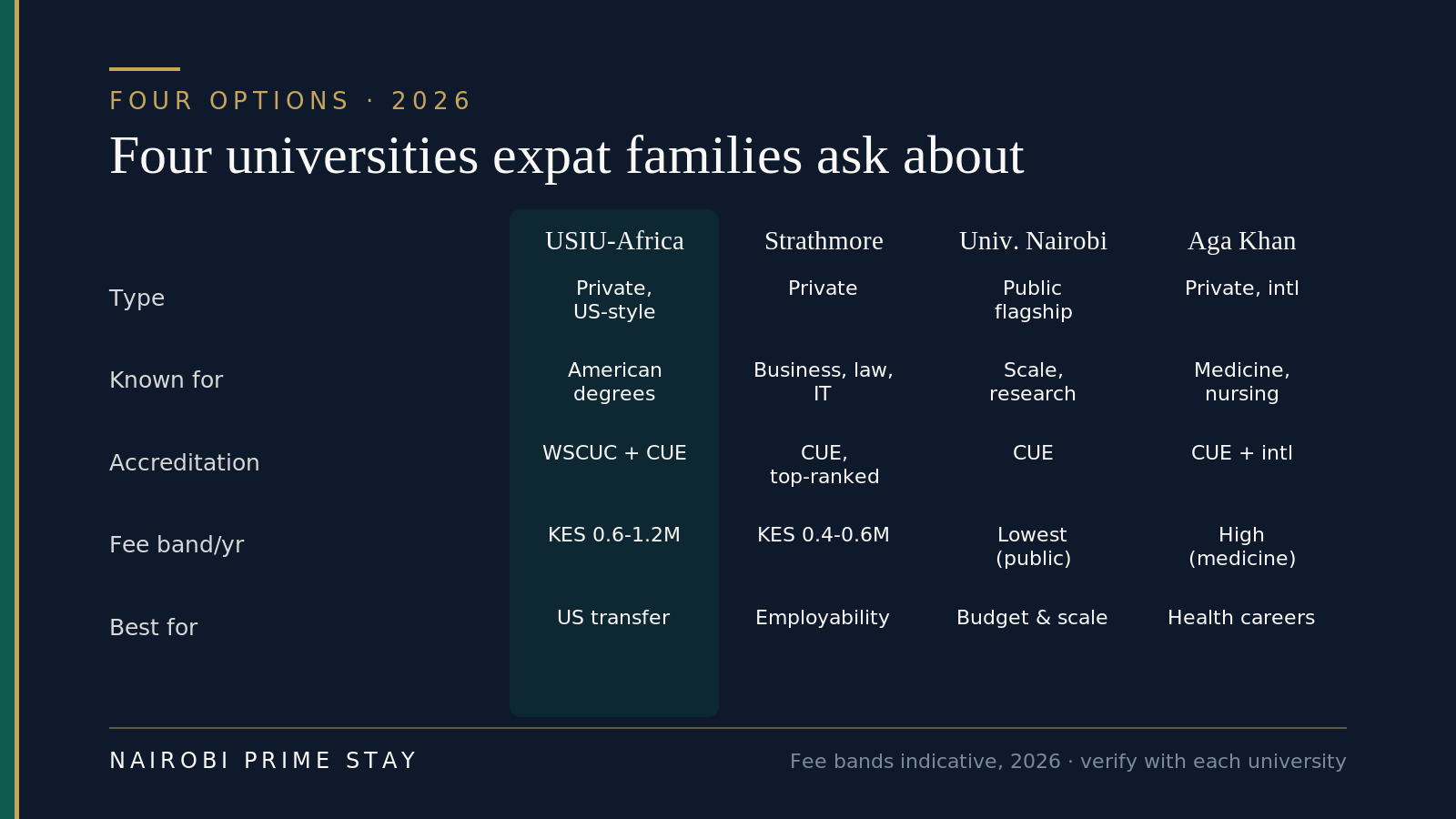 Comparison of the four universities expat families ask about most: USIU-Africa is a private American-system university accredited by WSCUC and CUE, best for US transfer; Strathmore is a top-ranked private university known for business, law and IT; the University of Nairobi is the public flagship known for scale and research and is the lowest cost; and Aga Khan University is a private international institution known for medicine and nursing