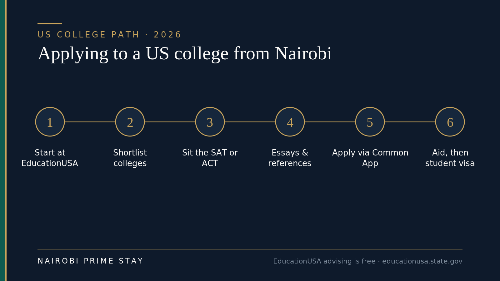 The US college application sequence run from Nairobi: start at EducationUSA, shortlist colleges, sit the SAT or ACT, write essays and gather references, apply via the Common App, then sort financial aid and the student visa