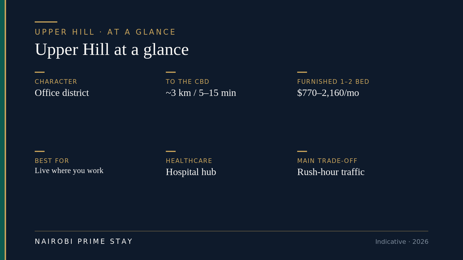 Upper Hill at a glance: Nairobi's prime office district about 3 km south of the CBD, roughly 5 to 15 minutes from town off-peak; furnished one- and two-bed apartments about $770 to $2,160 a month; best for people who work here and want a near-zero commute; a hospital hub anchored by The Nairobi Hospital and Kenyatta National Hospital; the main trade-off is rush-hour traffic.