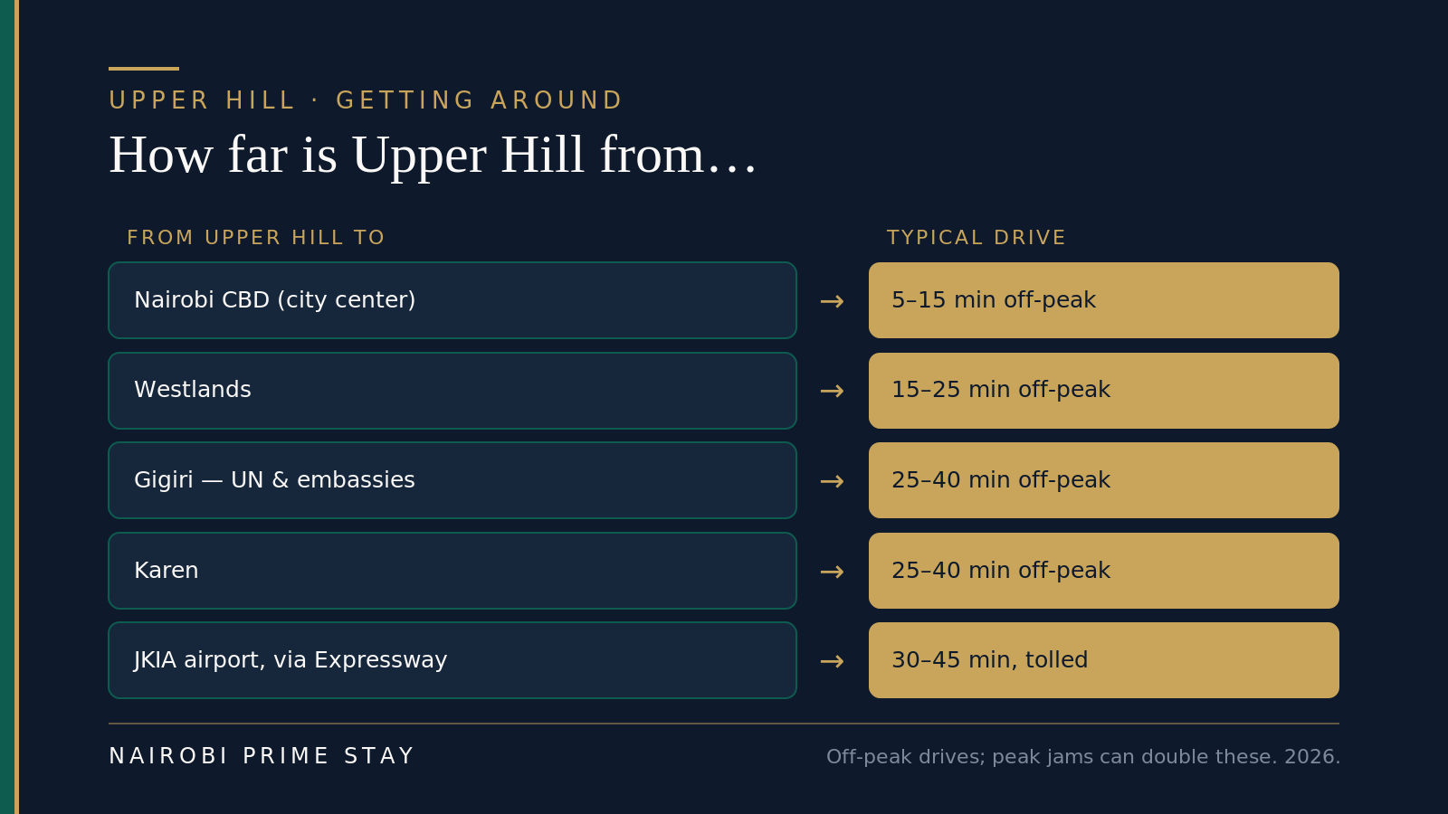 How far Upper Hill is from key places: Nairobi's CBD about 5 to 15 minutes off-peak, Westlands 15 to 25 minutes, Gigiri and the UN and embassy belt 25 to 40 minutes, Karen 25 to 40 minutes, and JKIA airport about 30 to 45 minutes via the tolled Nairobi Expressway; peak-hour jams can double these times.