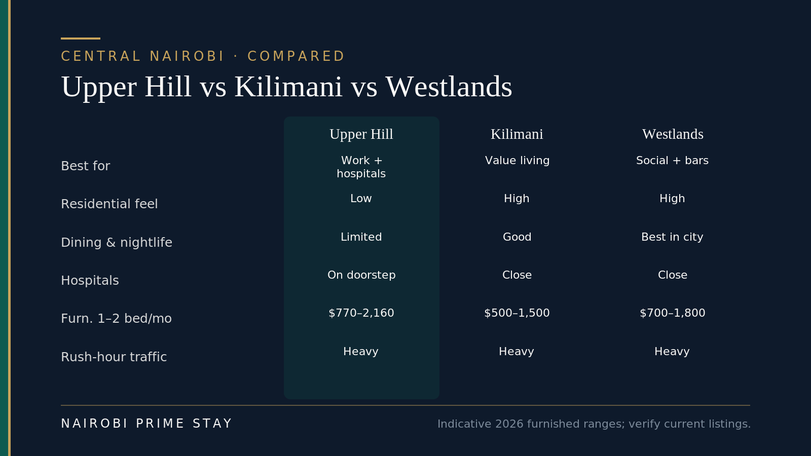 Upper Hill vs Kilimani vs Westlands compared: Upper Hill is best for working on the hill and hospital access, with a low residential feel, limited dining and nightlife, hospitals on the doorstep and indicative furnished one- to two-bed rents about $770 to $2,160 a month; Kilimani is best for value central living, with a high residential feel, good dining, hospitals close and rents about $500 to $1,500; Westlands is best for social life and nightlife, with a high residential feel, the best dining in the city, hospitals close and rents about $700 to $1,800; all three have heavy rush-hour traffic.